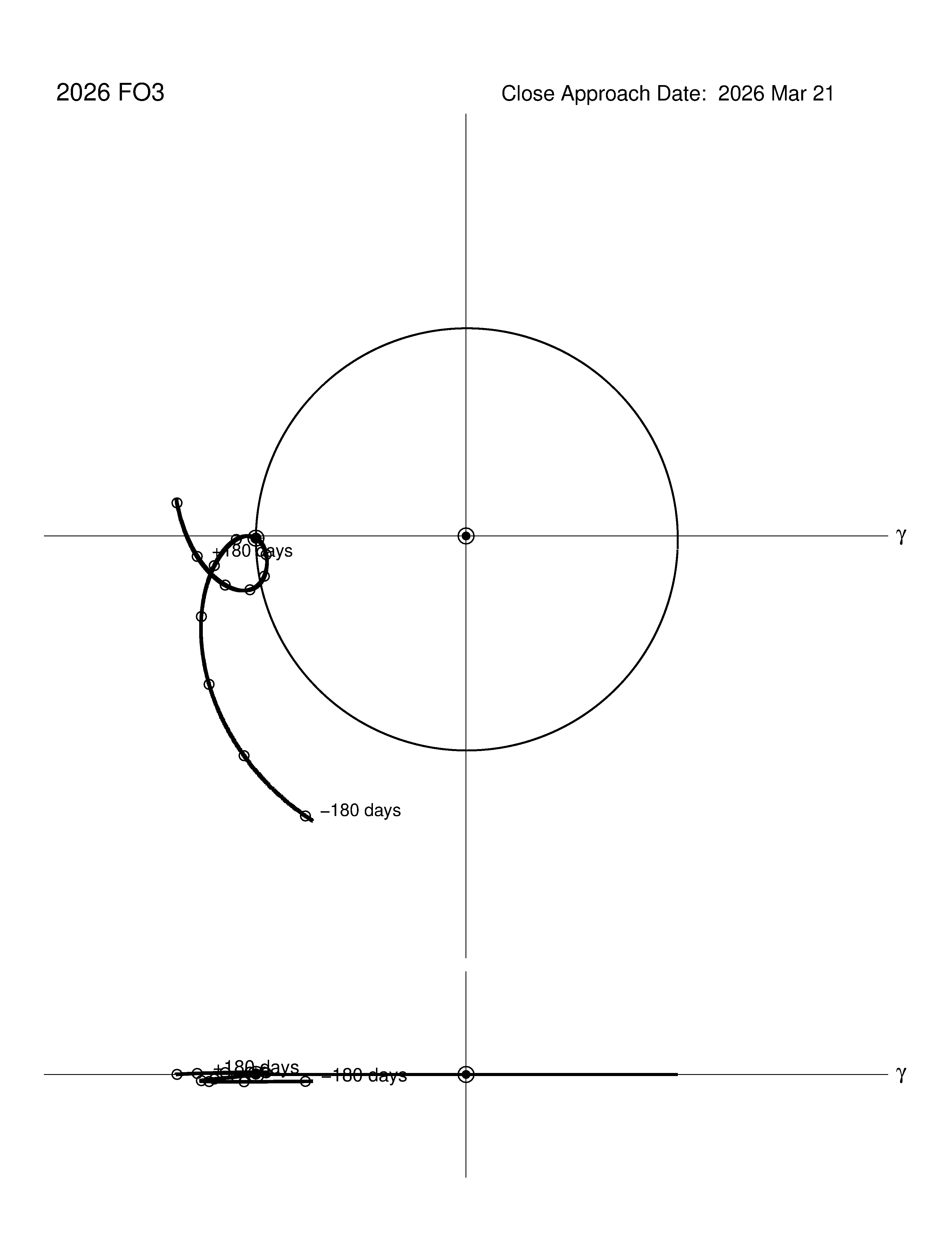 co-rotating orbit plot