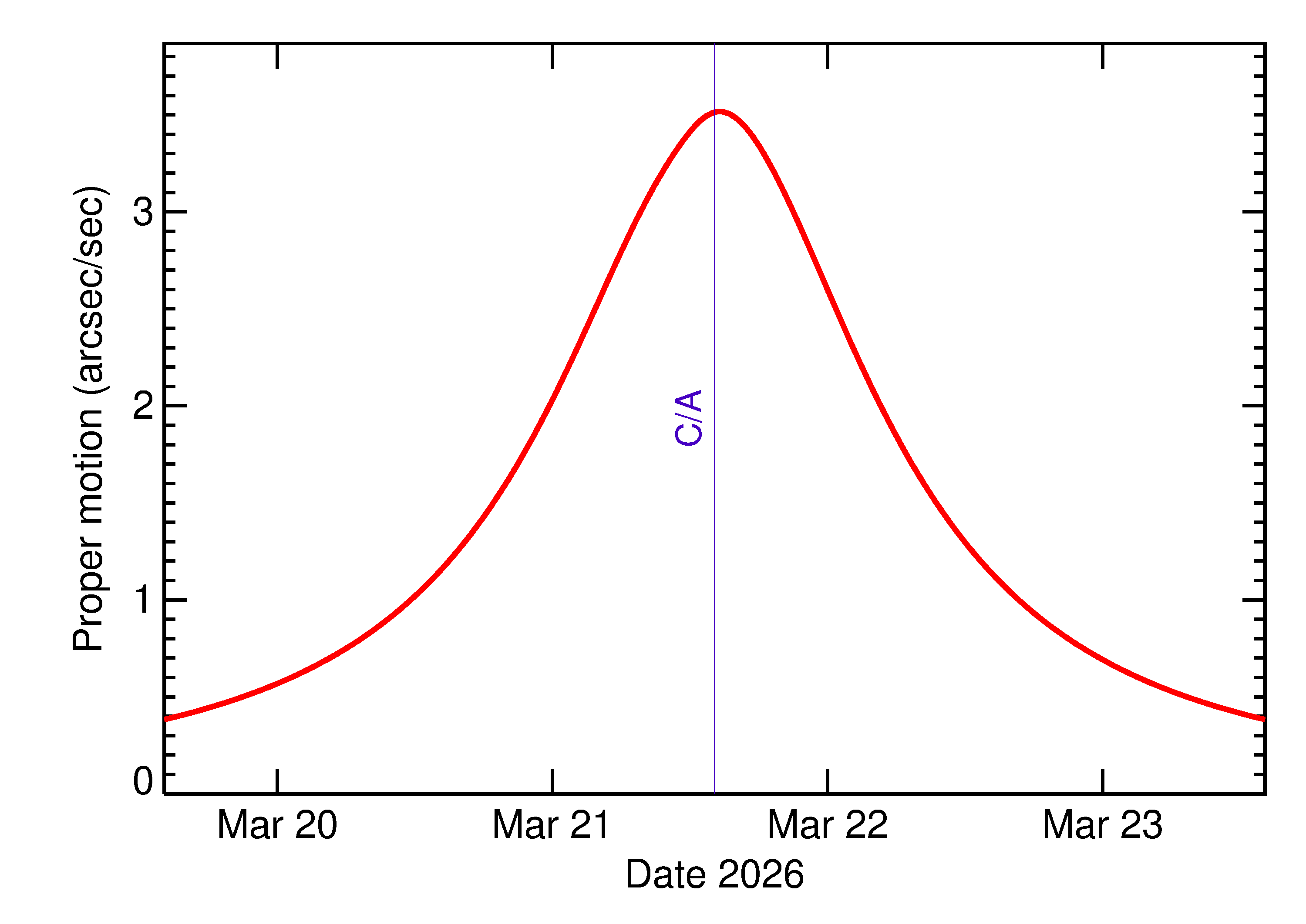 Proper motion rate of 2026 FO3 in the days around closest approach