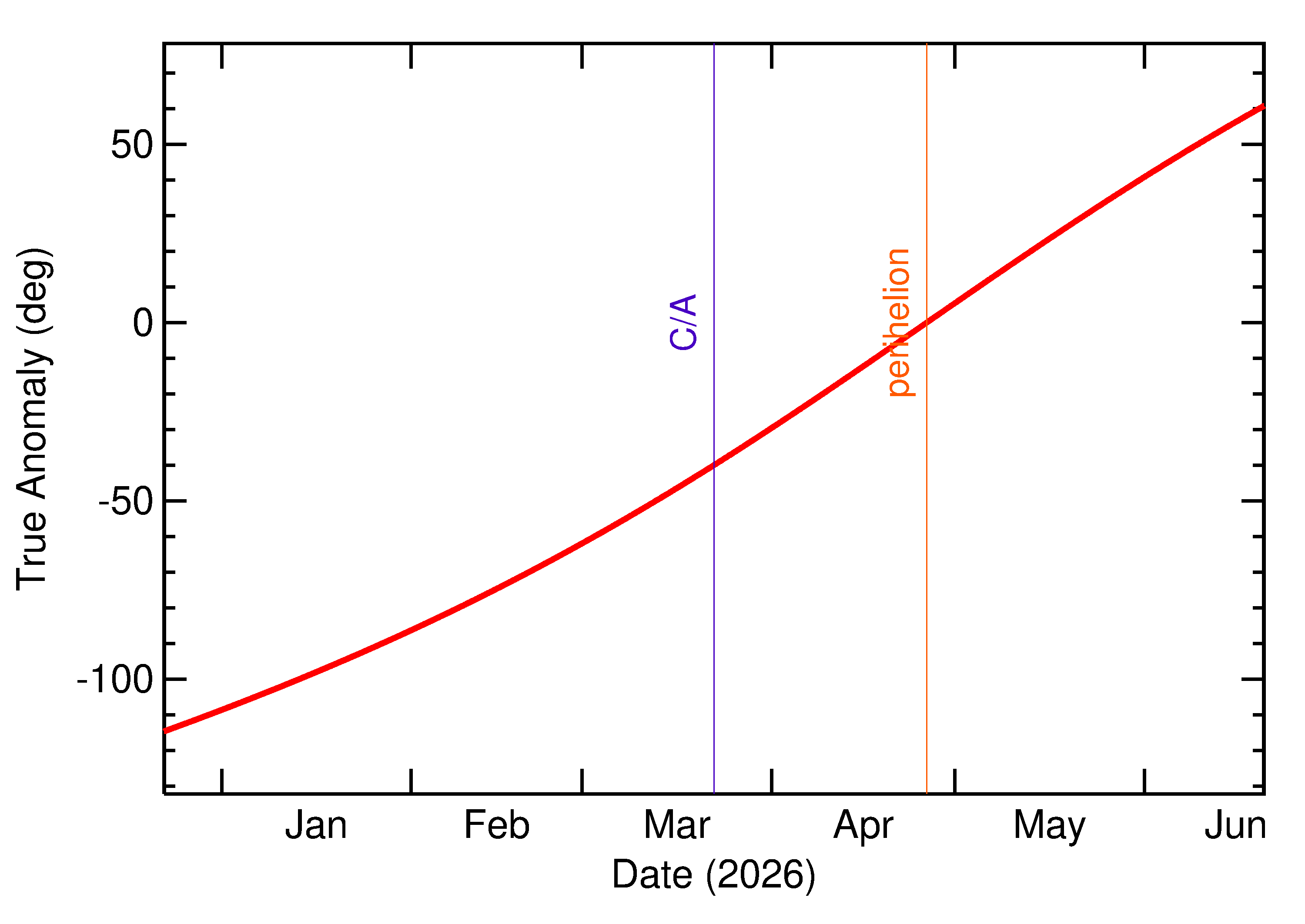 Orbital true anomaly of 2026 FO3 in the months around closest approach