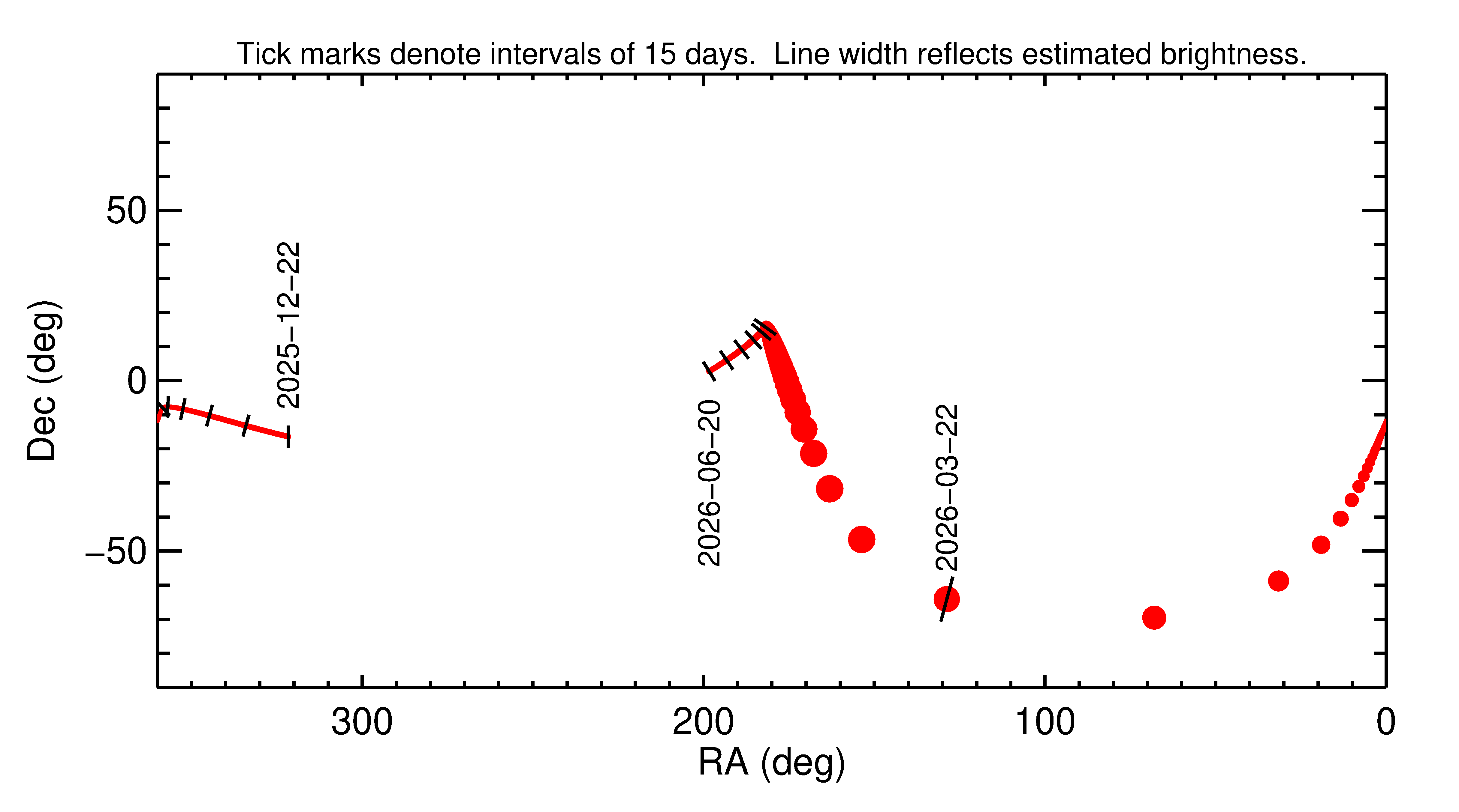 Right ascension and declination of 2026 FS5 in the months around closest approach