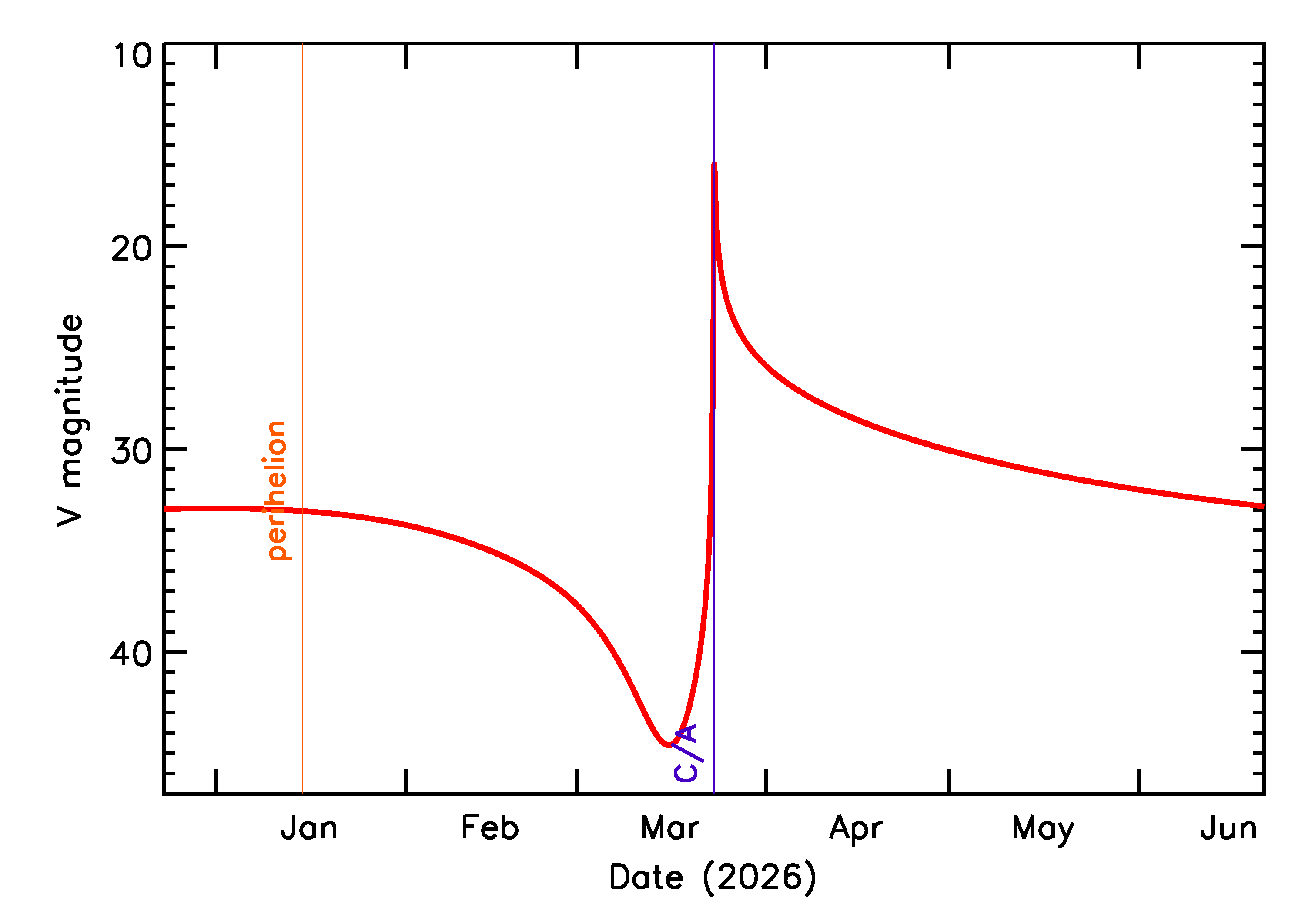 Predicted Brightness of 2026 FS5 in the months around closest approach