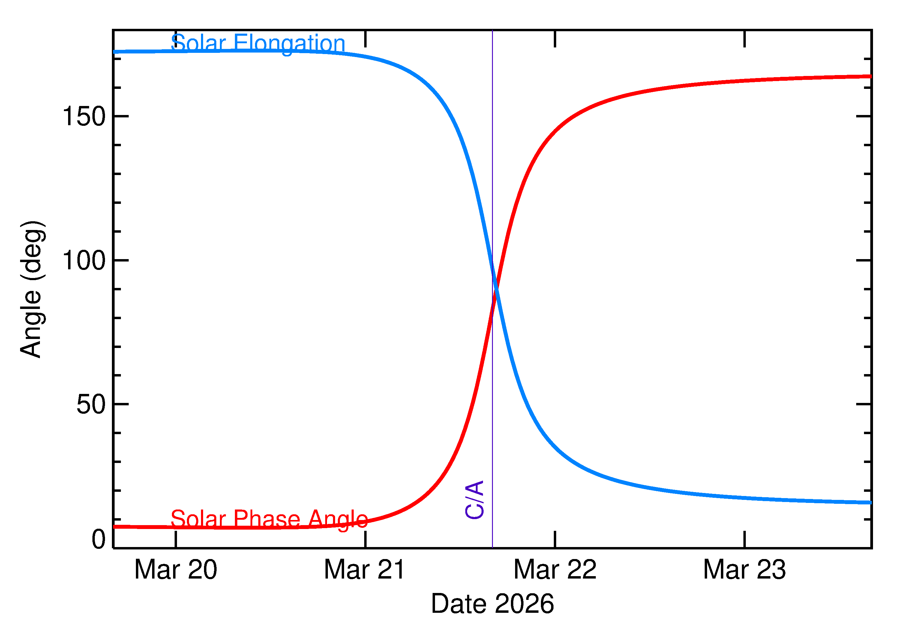 Solar Elongation and Solar Phase Angle of 2026 FW2 in the days around closest approach