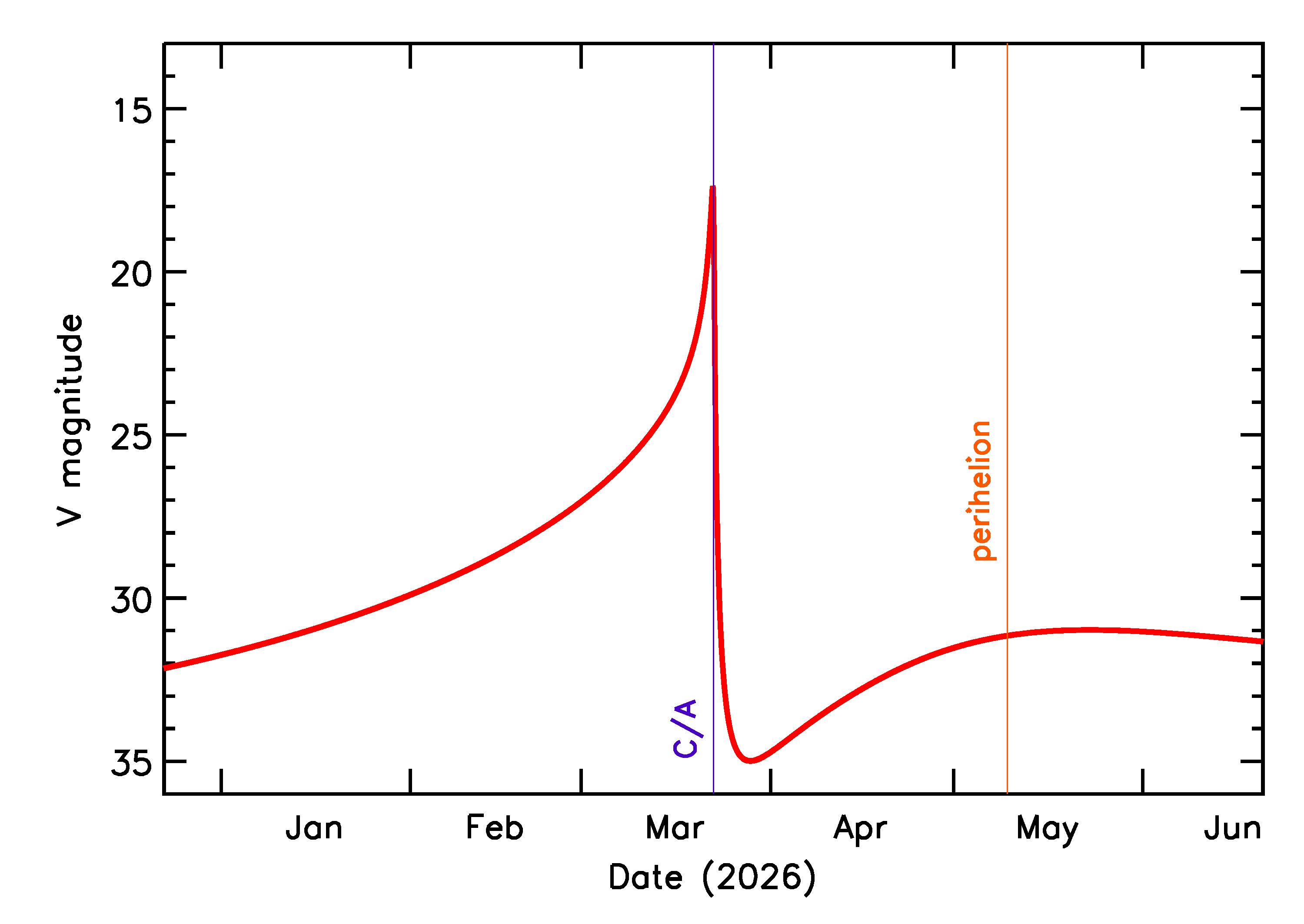 Predicted Brightness of 2026 FW2 in the months around closest approach