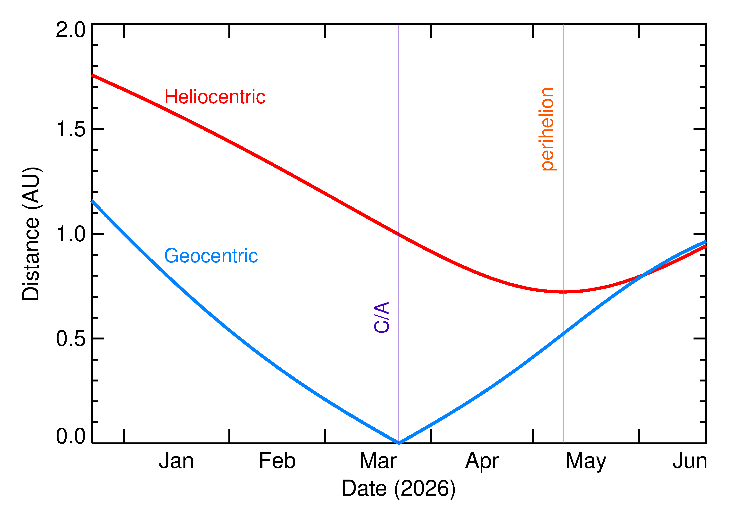 Heliocentric and Geocentric Distances of 2026 FW2 in the months around closest approach