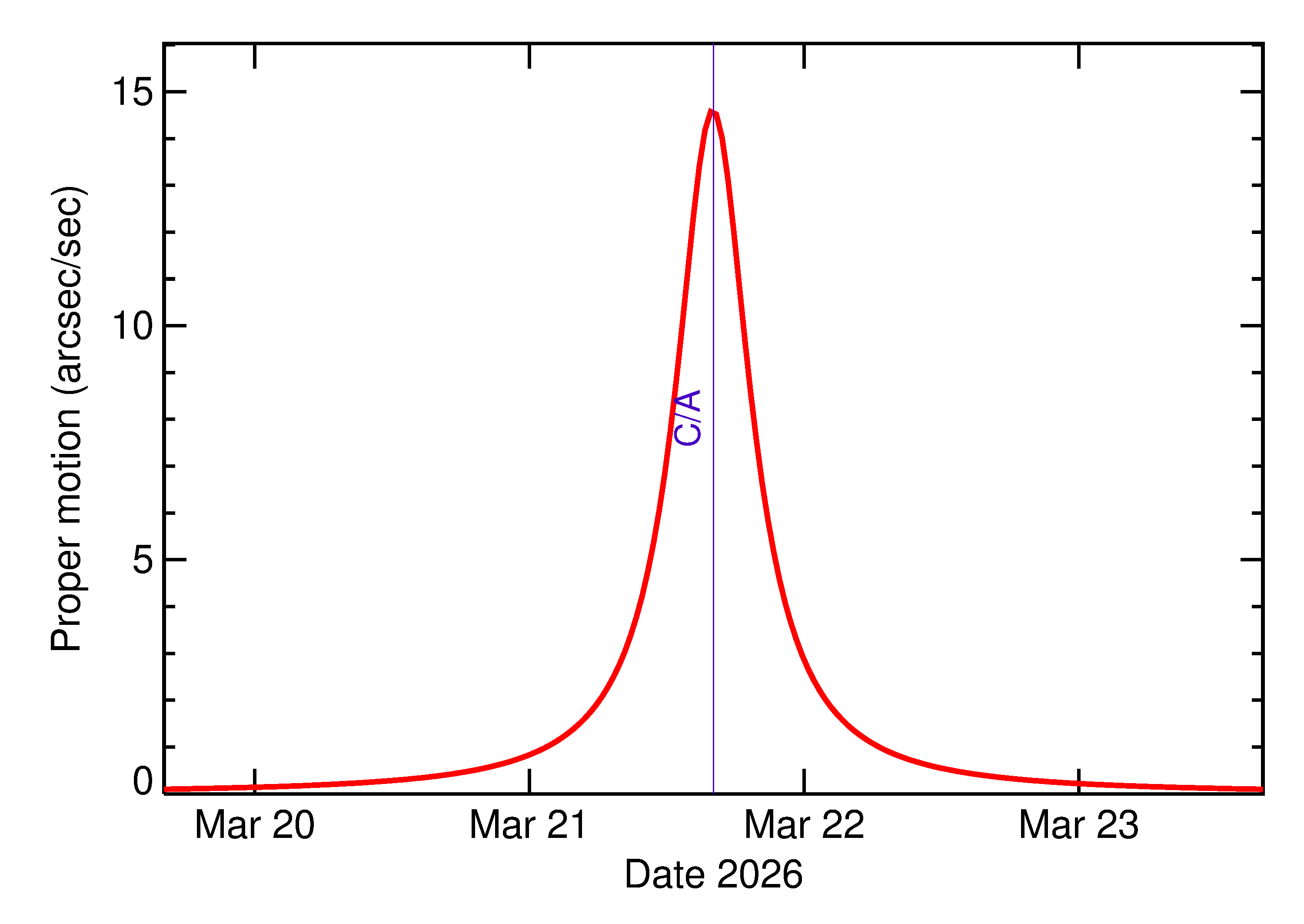 Proper motion rate of 2026 FW2 in the days around closest approach
