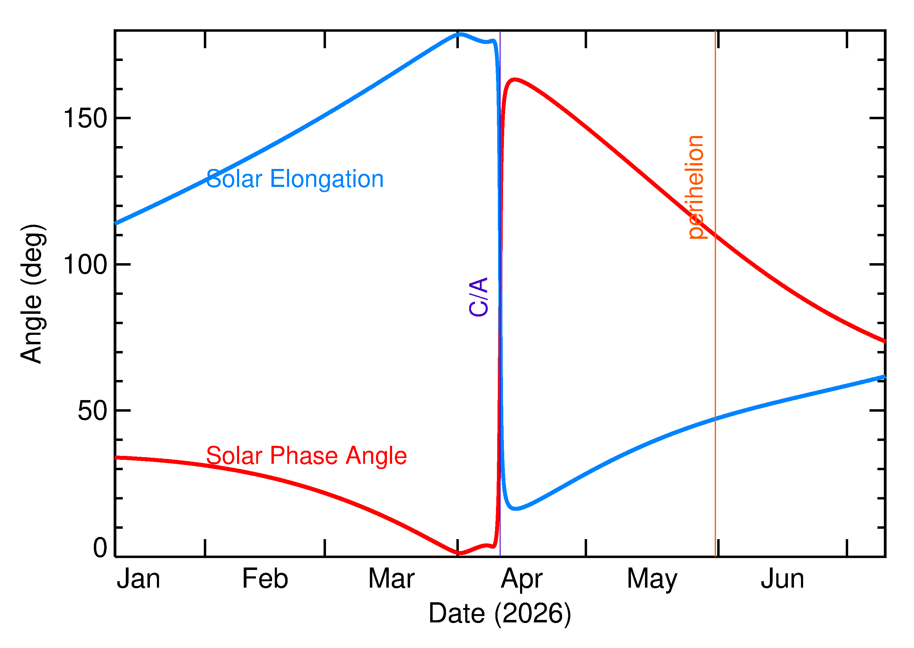 Solar Elongation and Solar Phase Angle of 2026 GD in the months around closest approach