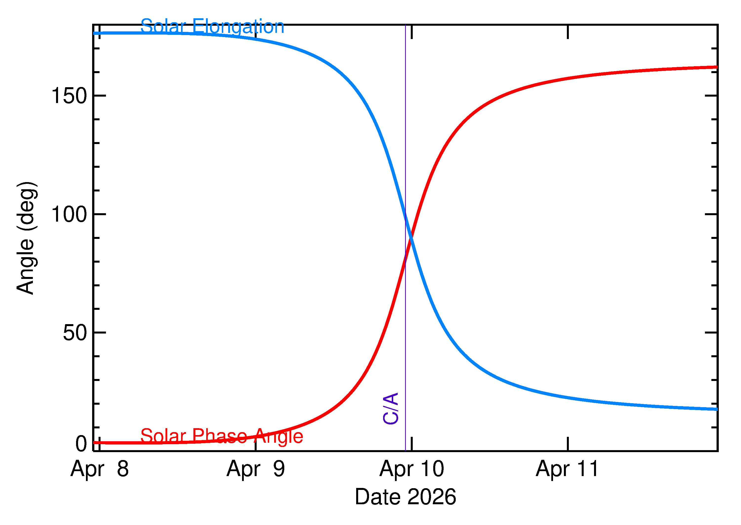 Solar Elongation and Solar Phase Angle of 2026 GD in the days around closest approach