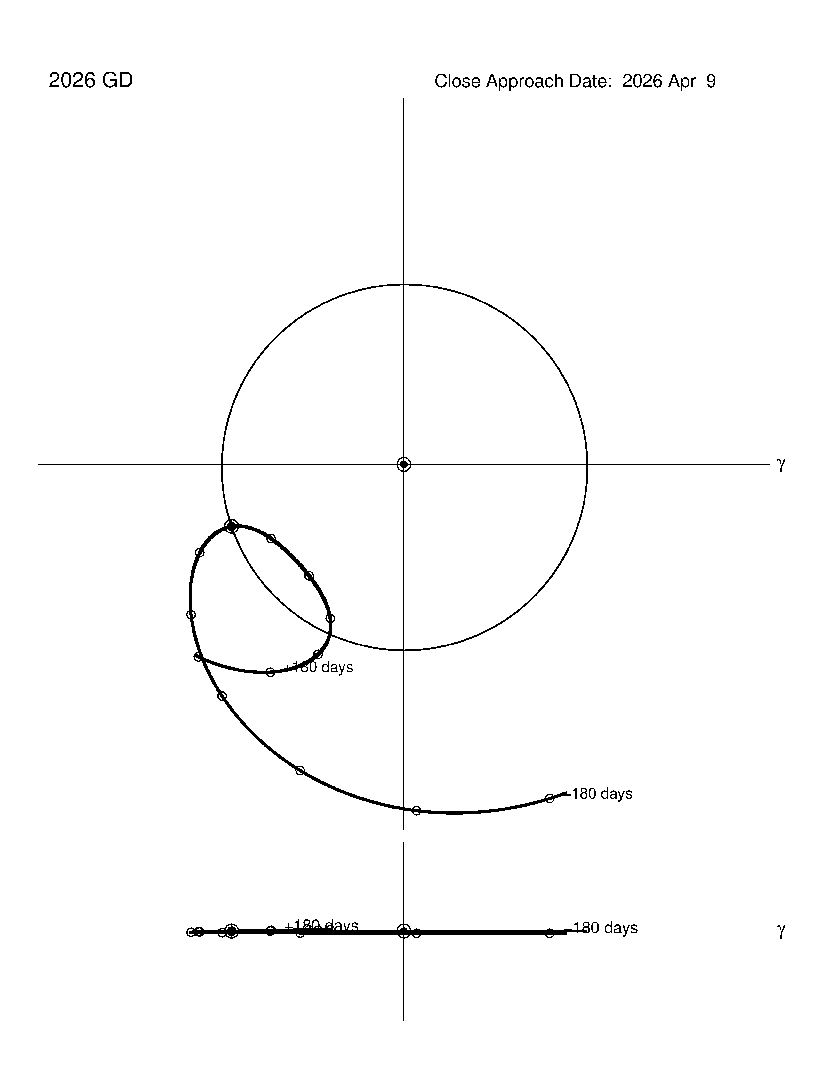 co-rotating orbit plot