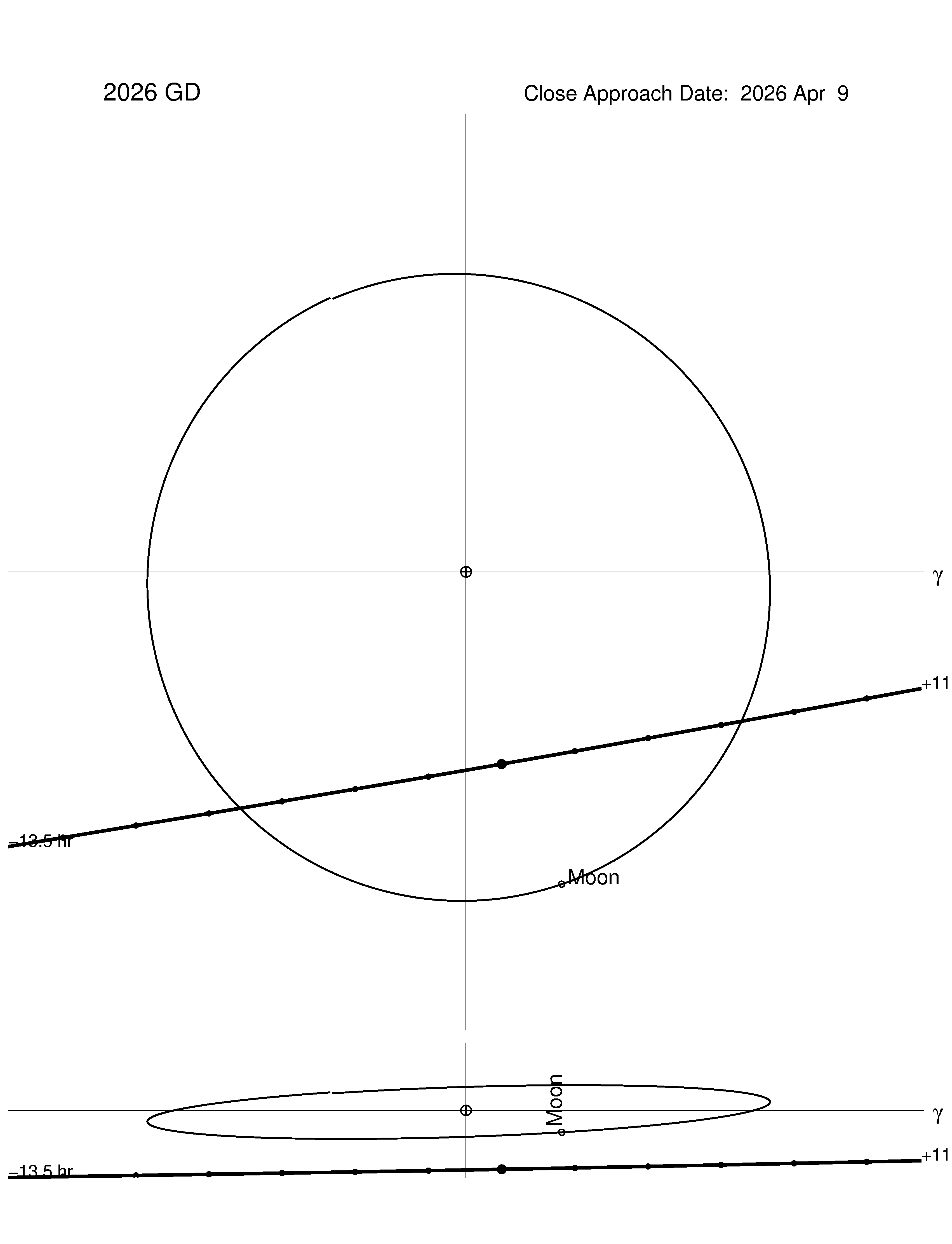 Near-Earth trajectory of 2026 GD