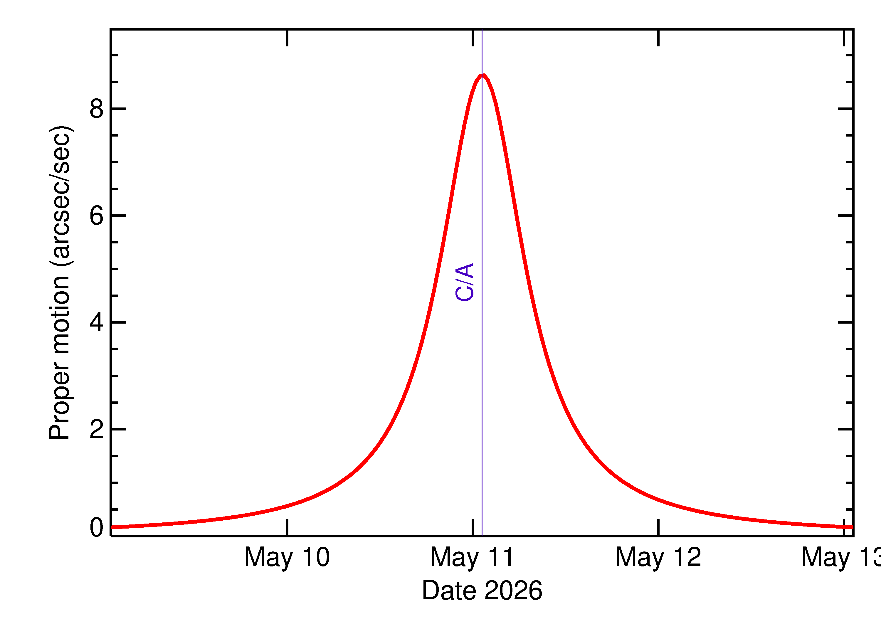 Proper motion rate of 2026 JF2 in the days around closest approach