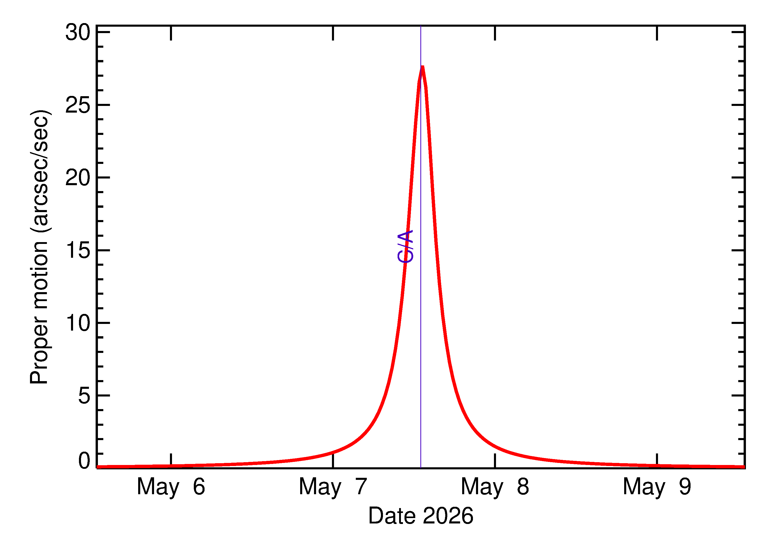 Proper motion rate of 2026 JM2 in the days around closest approach