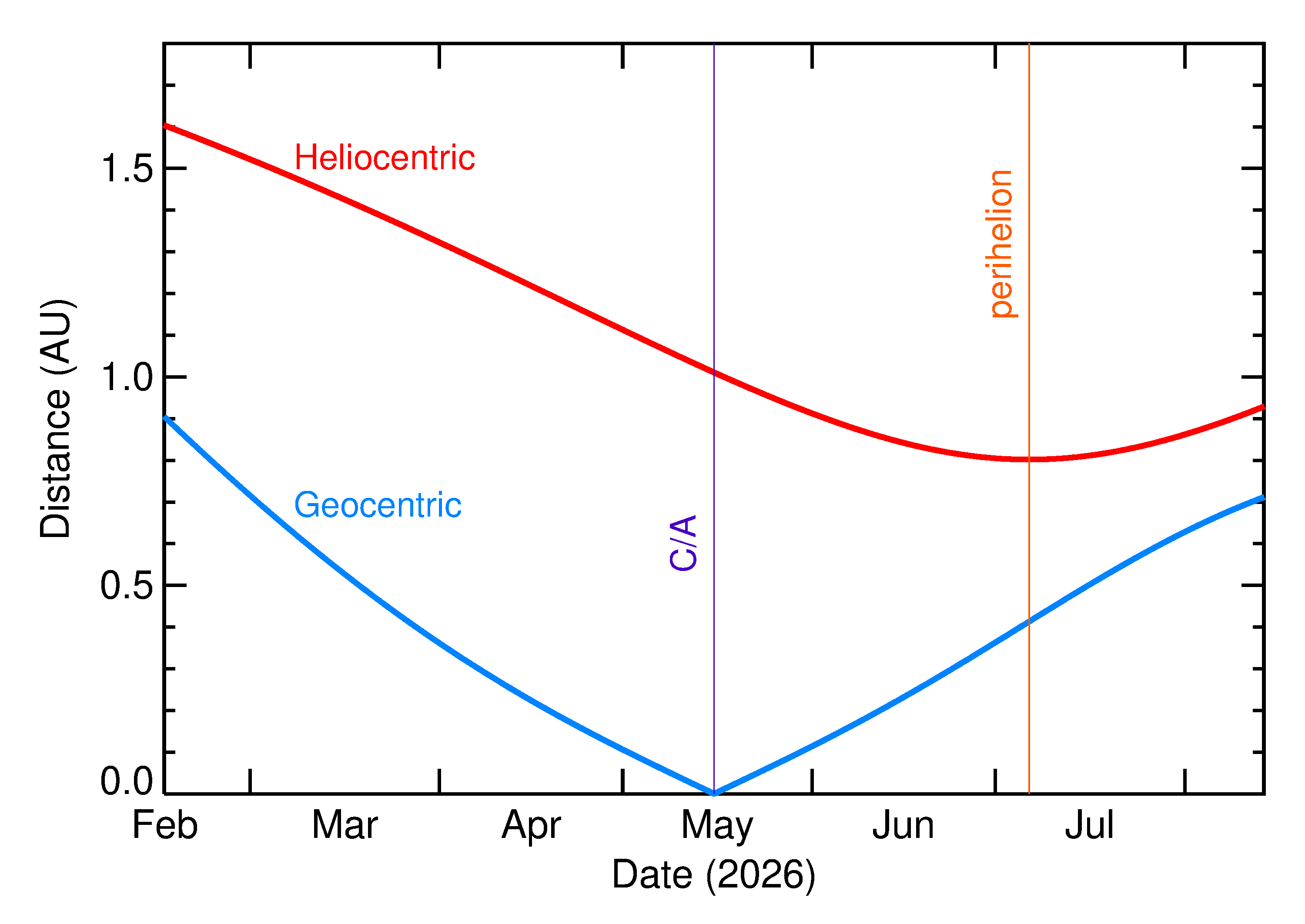 Heliocentric and Geocentric Distances of 2026 JV3 in the months around closest approach