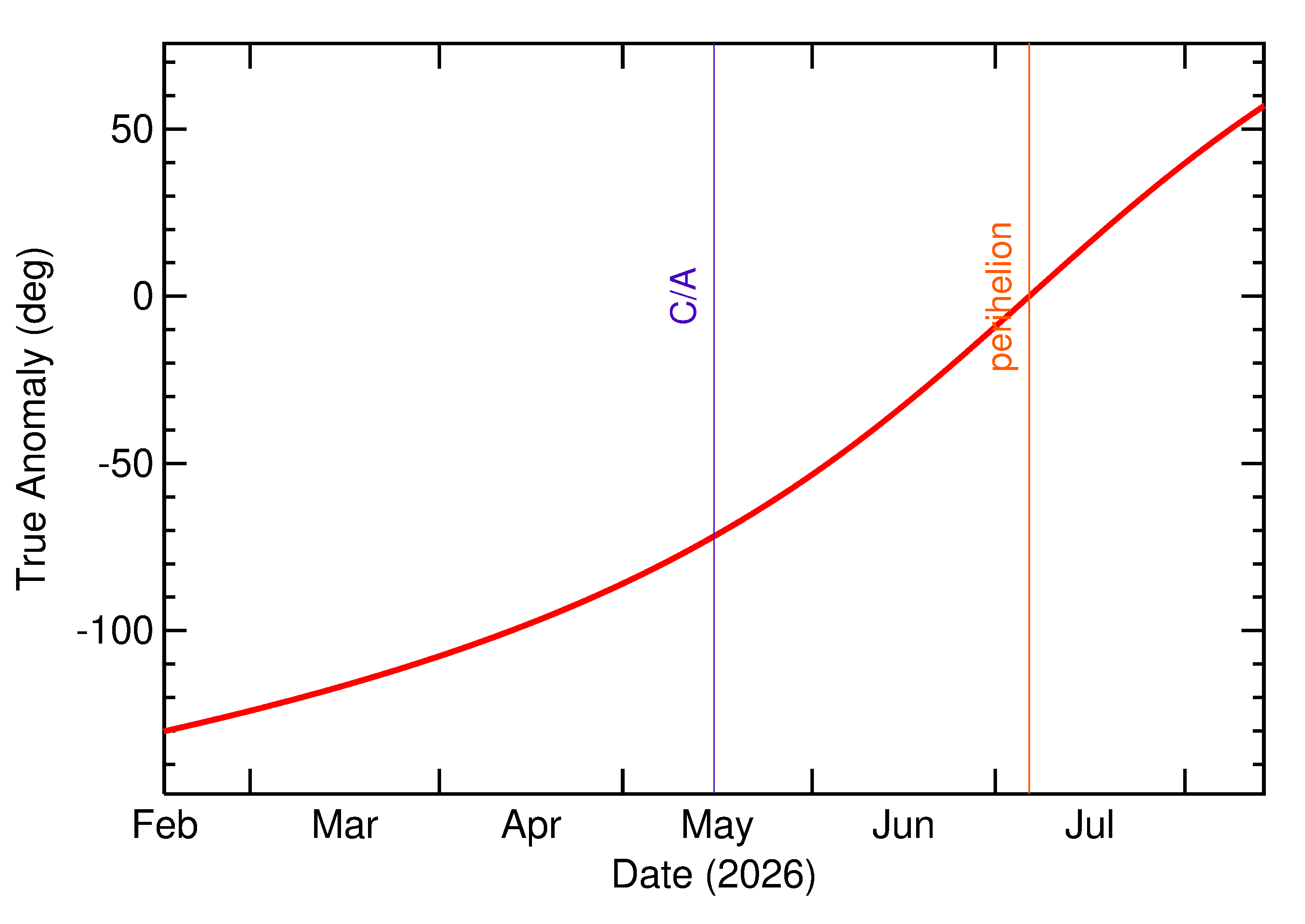 Orbital true anomaly of 2026 JV3 in the months around closest approach