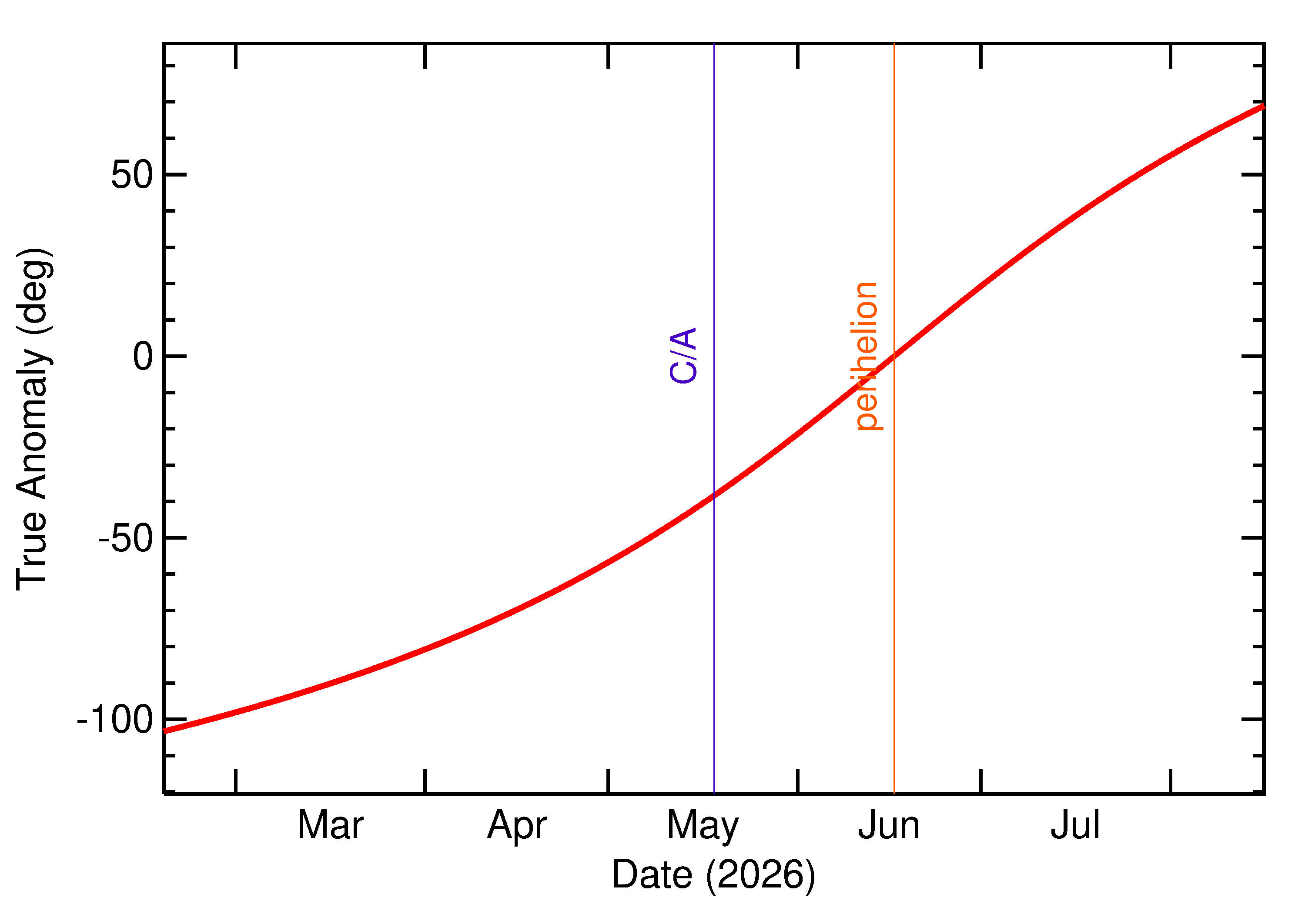 Orbital true anomaly of 2026 KD in the months around closest approach