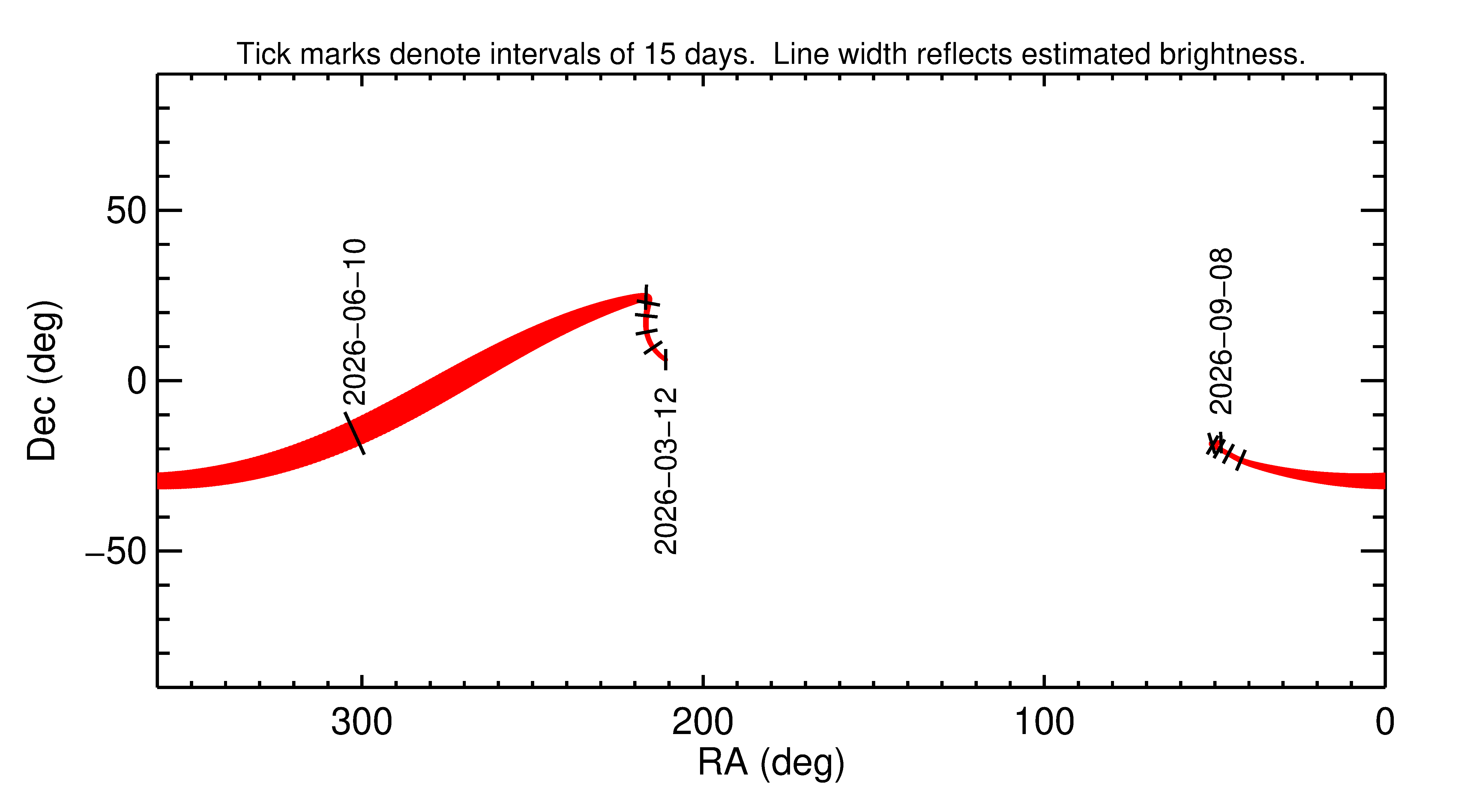 Right ascension and declination of 2026 LB1 in the months around closest approach