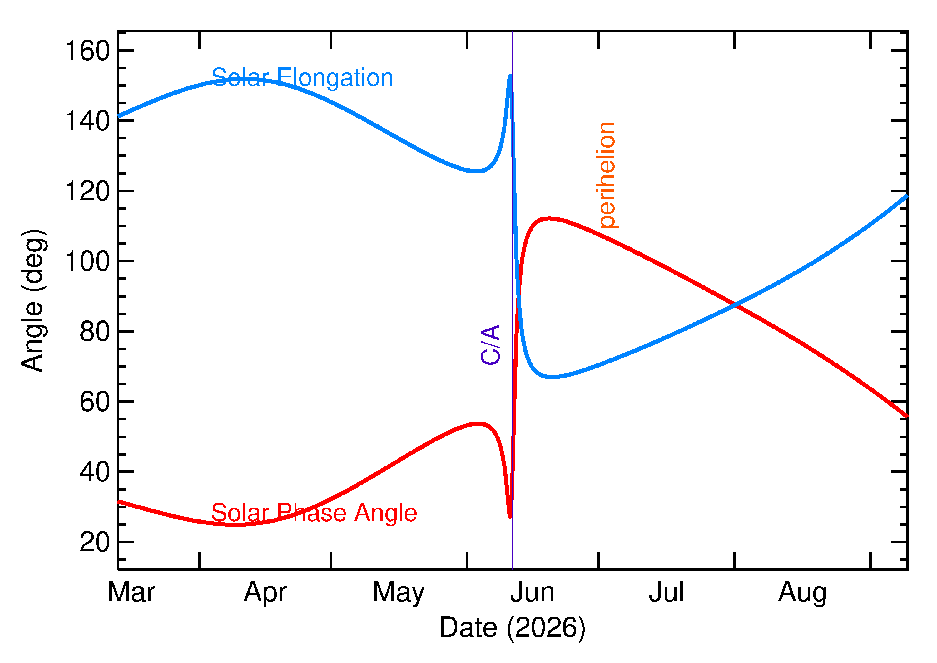 Solar Elongation and Solar Phase Angle of 2026 LB1 in the months around closest approach