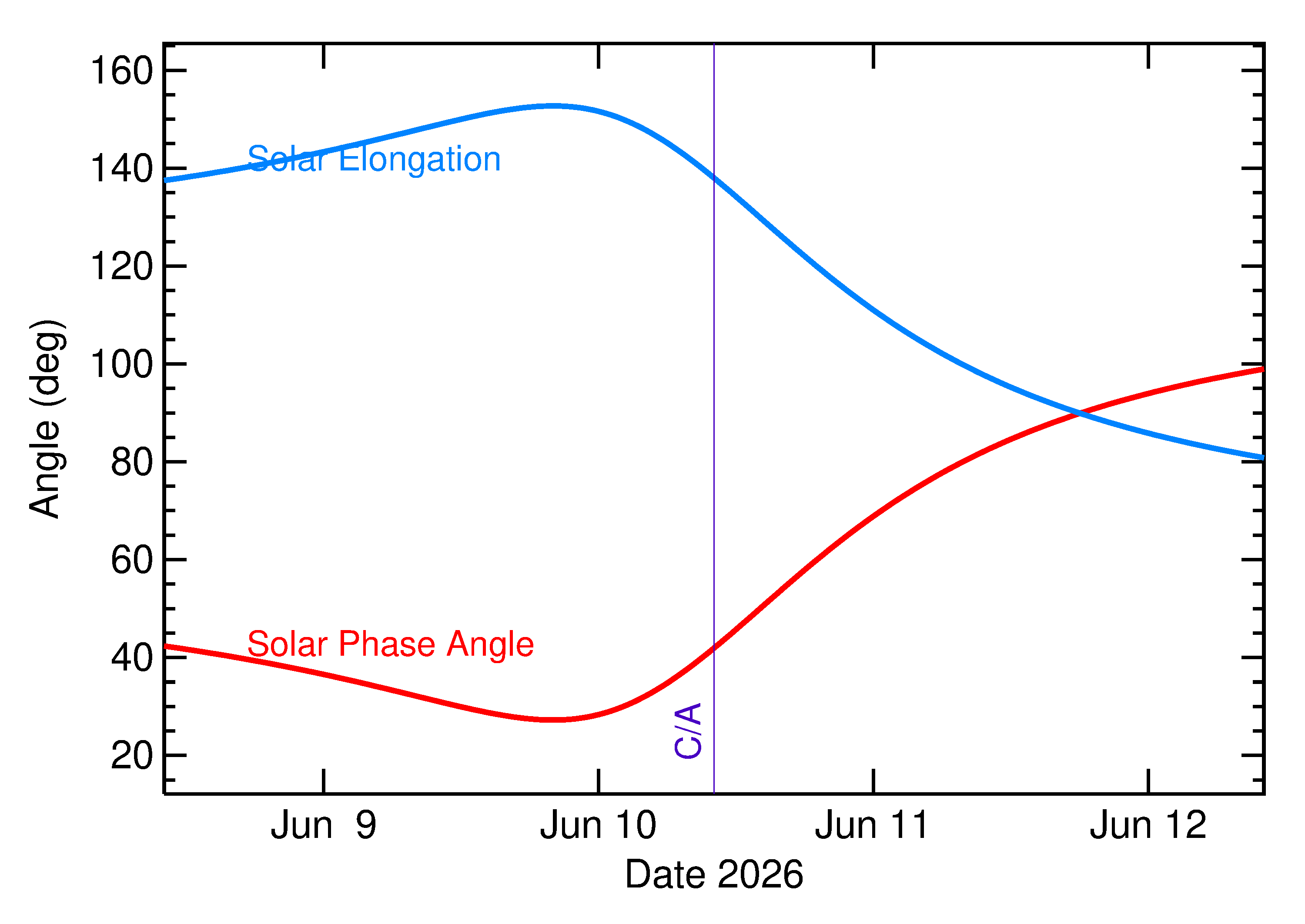 Solar Elongation and Solar Phase Angle of 2026 LB1 in the days around closest approach