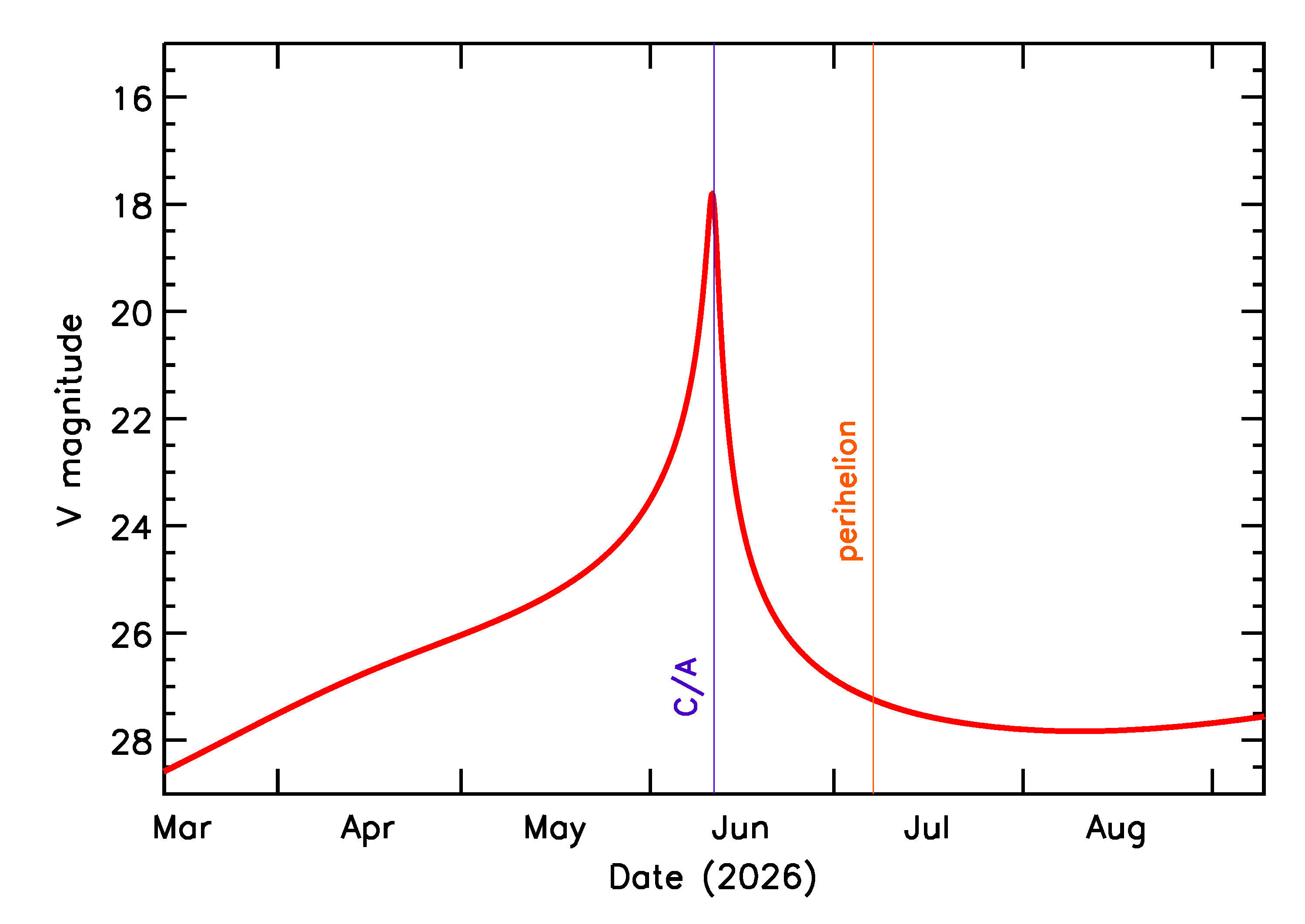 Predicted Brightness of 2026 LB1 in the months around closest approach