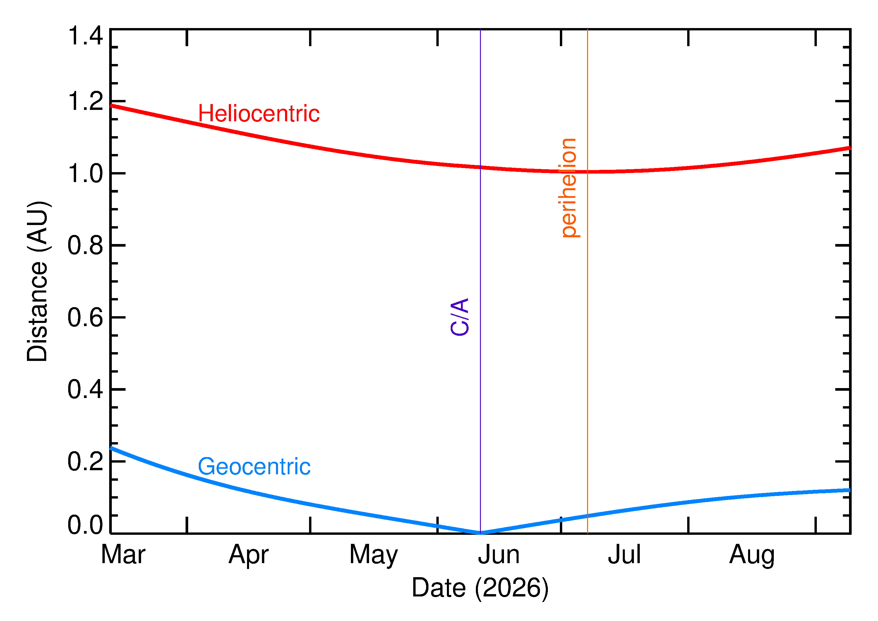 Heliocentric and Geocentric Distances of 2026 LB1 in the months around closest approach
