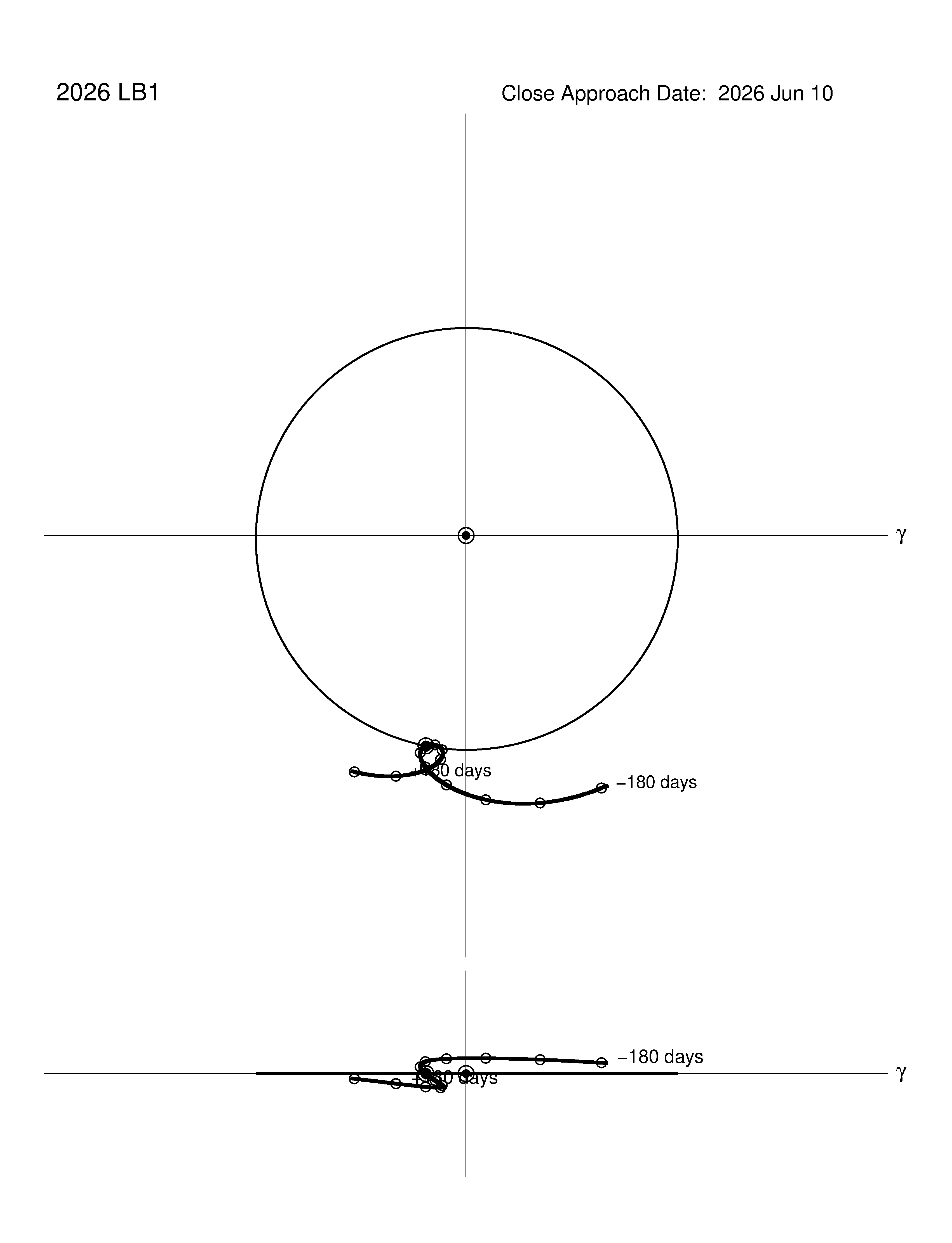 co-rotating orbit plot