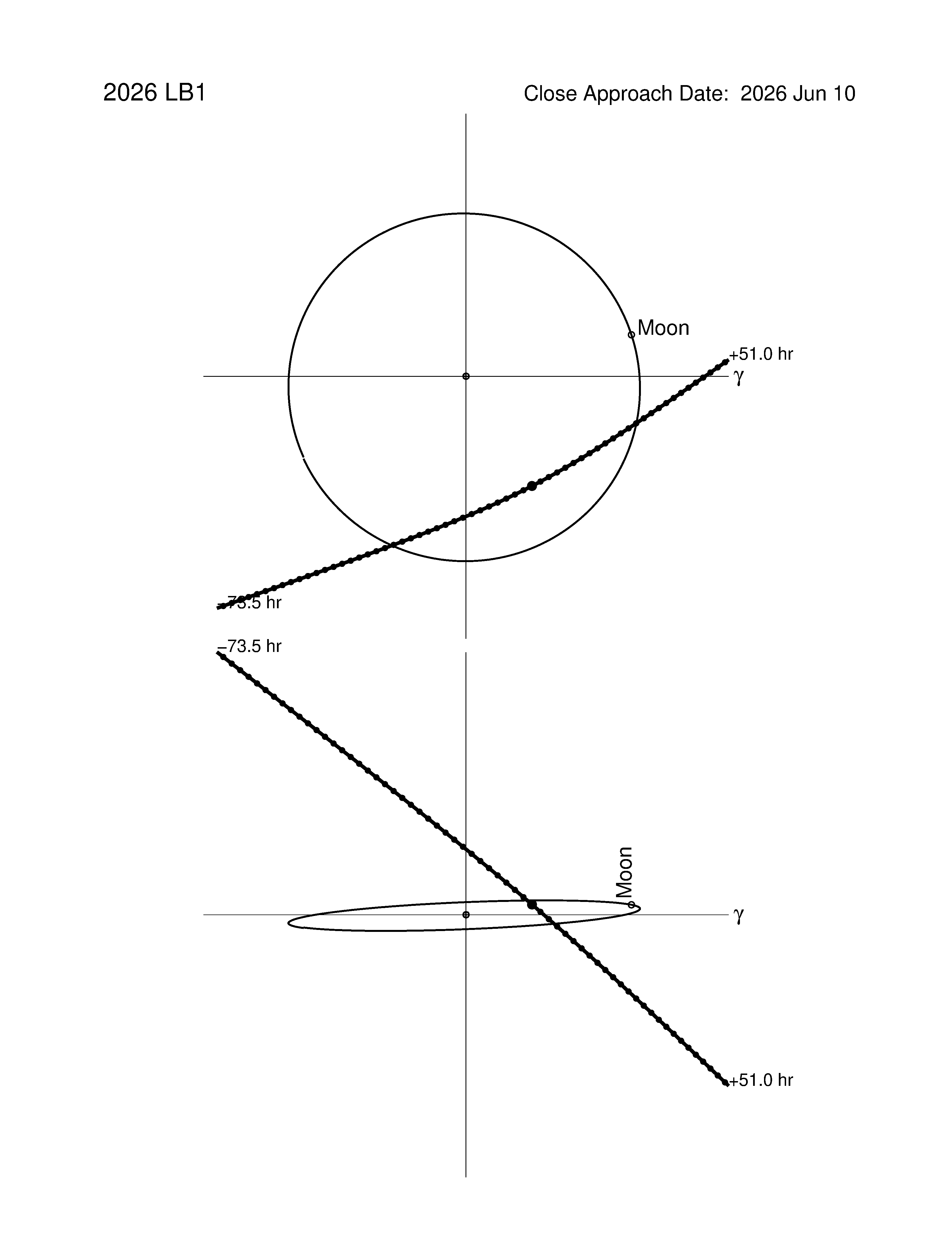 Near-Earth trajectory of 2026 LB1