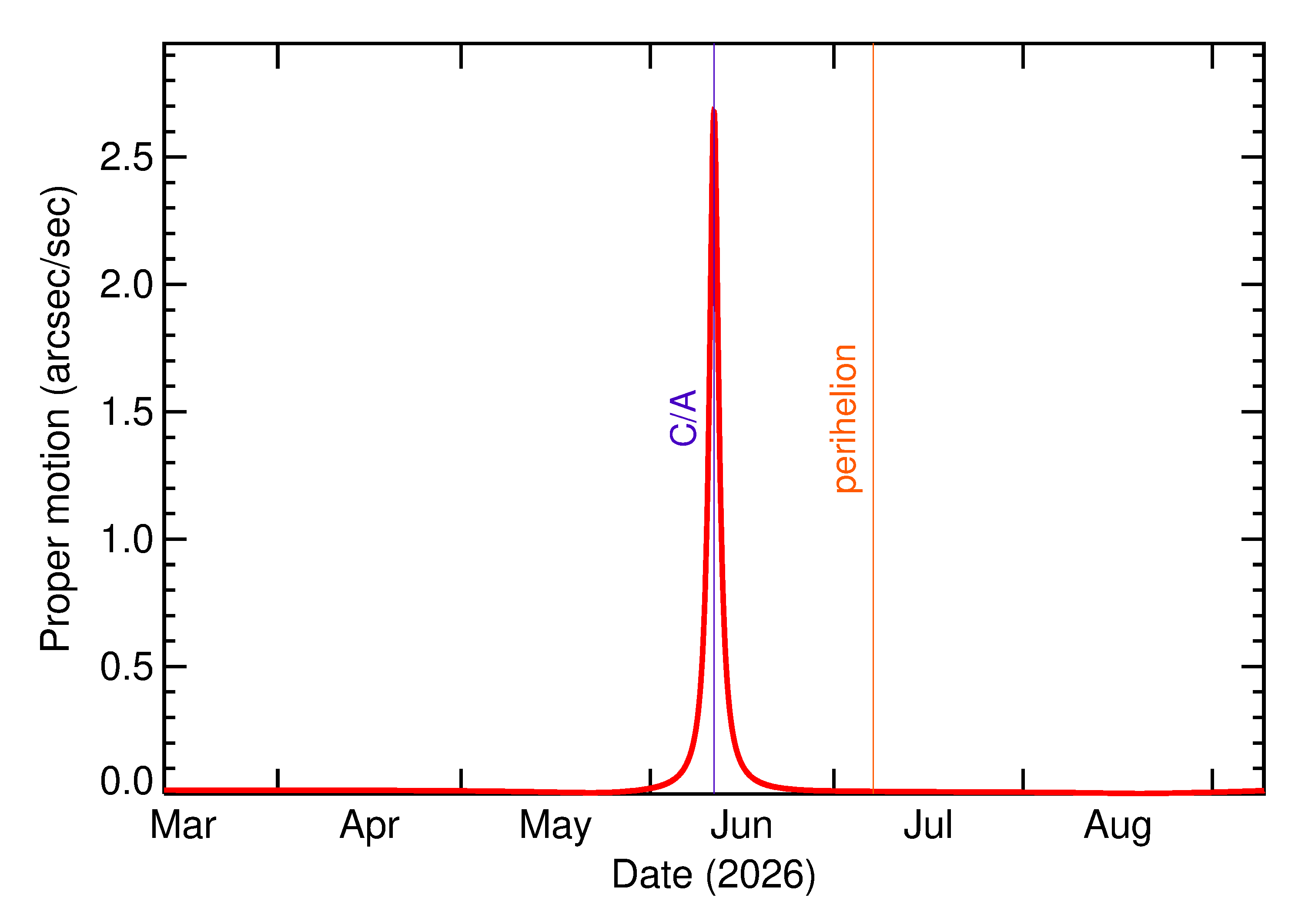 Proper motion rate of 2026 LB1 in the months around closest approach