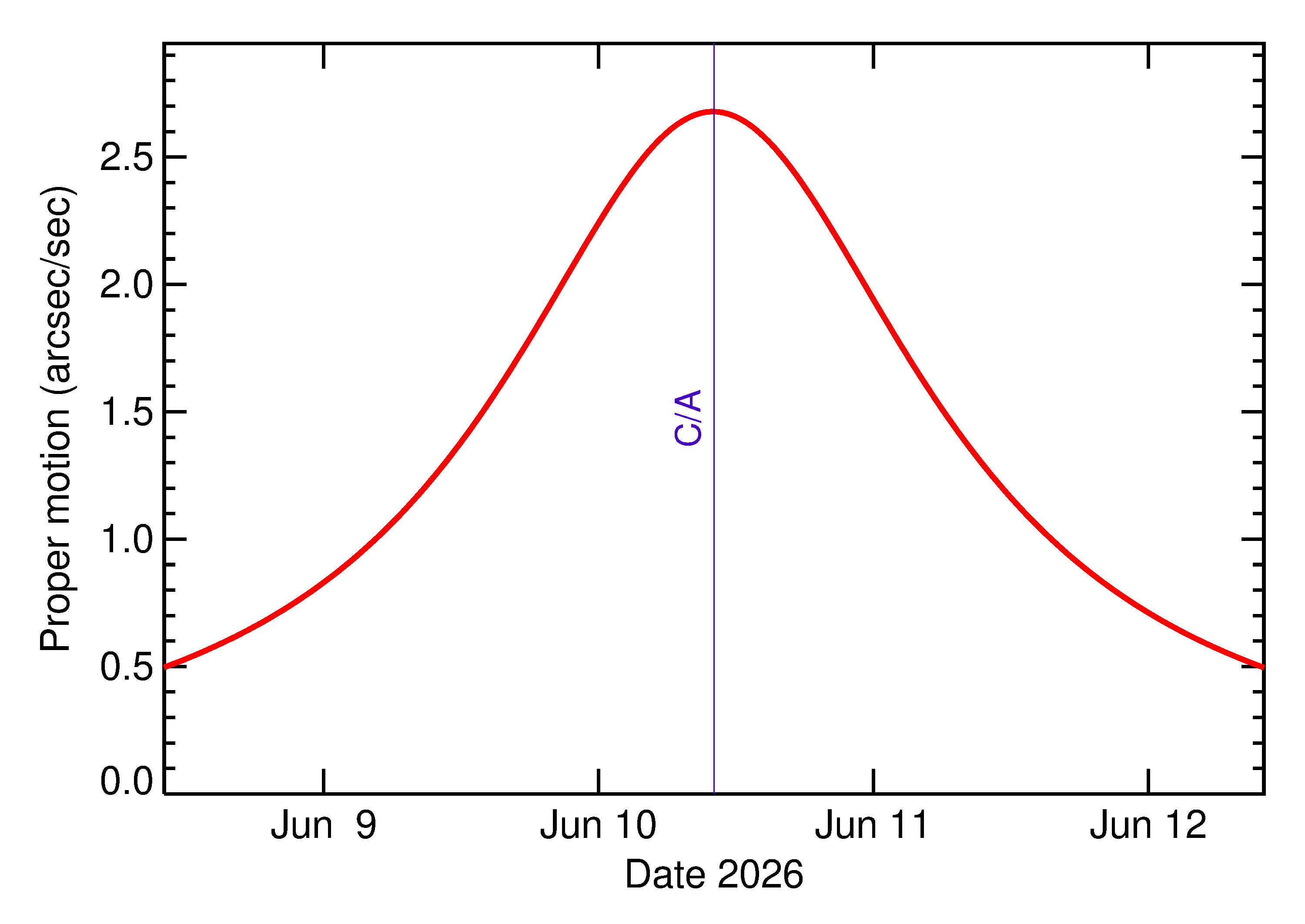Proper motion rate of 2026 LB1 in the days around closest approach