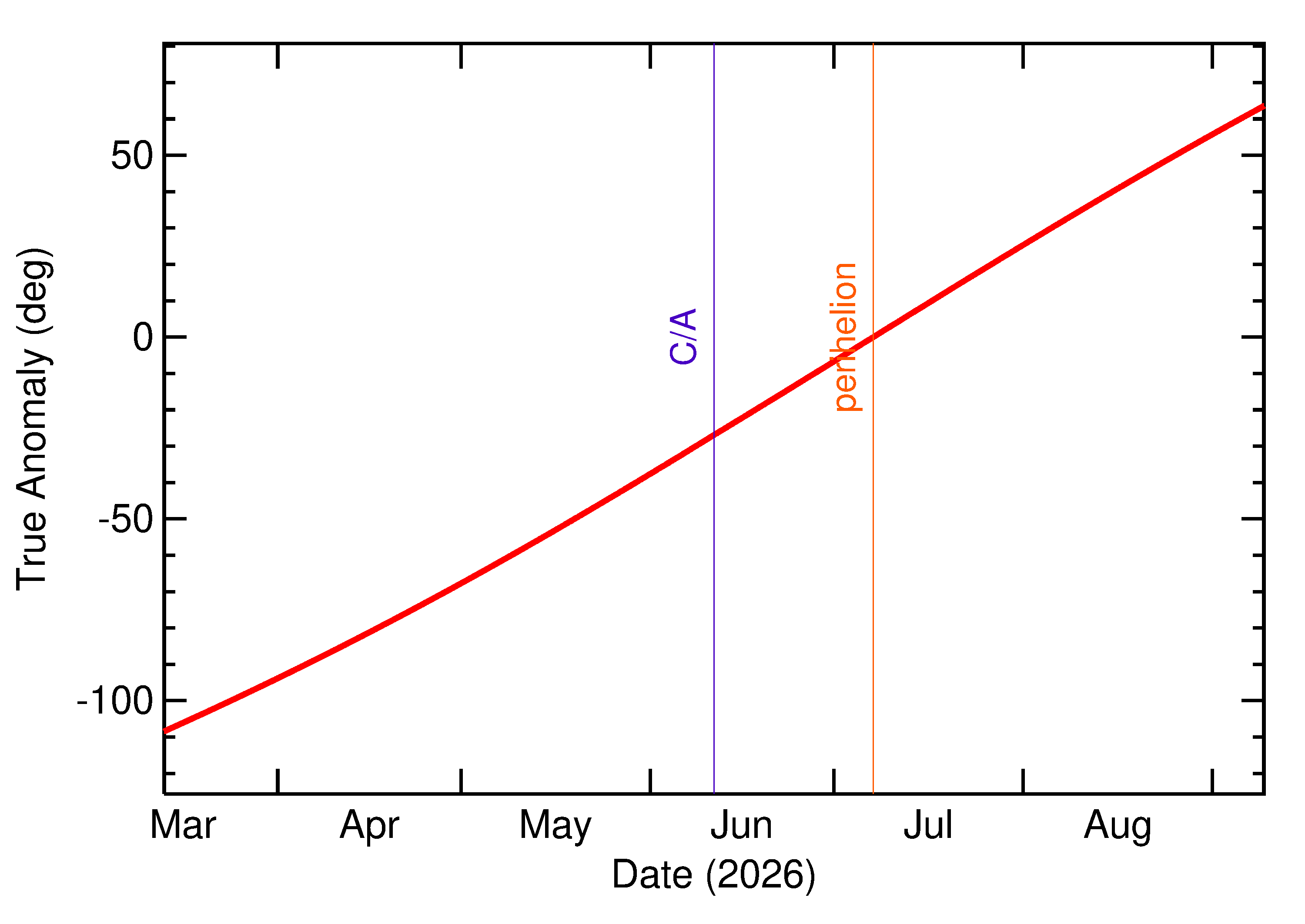 Orbital true anomaly of 2026 LB1 in the months around closest approach