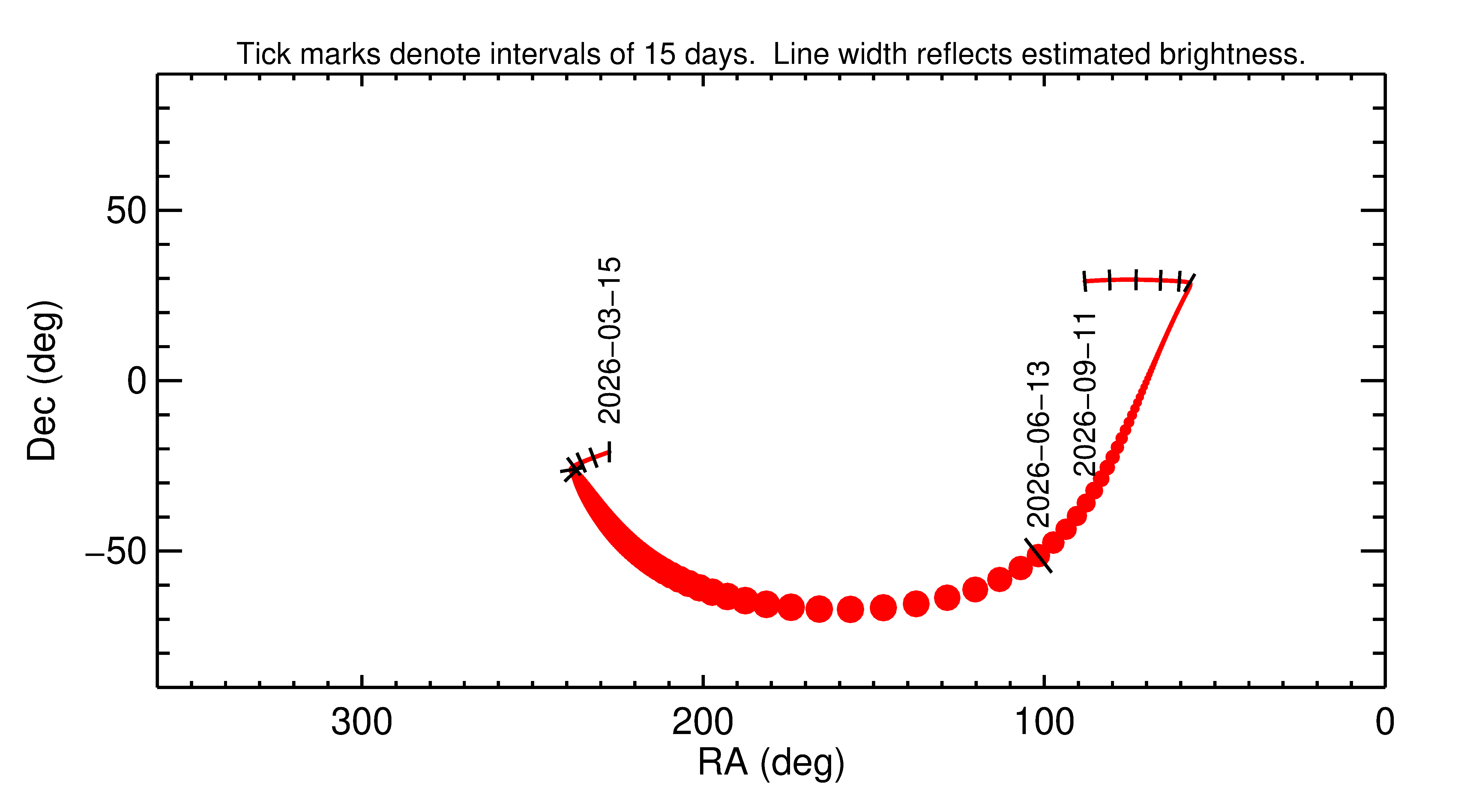 Right ascension and declination of 2026 LS1 in the months around closest approach