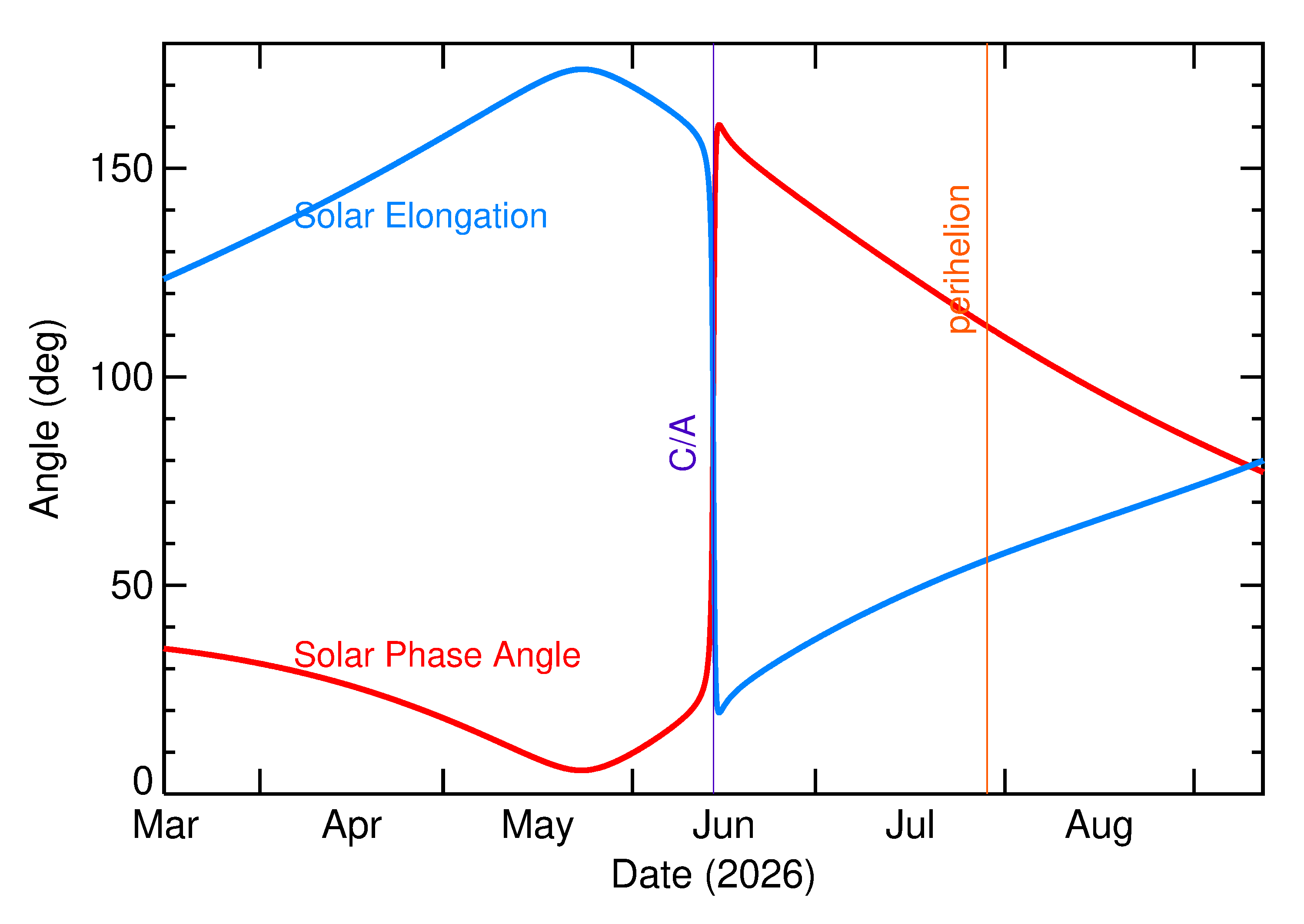 Solar Elongation and Solar Phase Angle of 2026 LS1 in the months around closest approach
