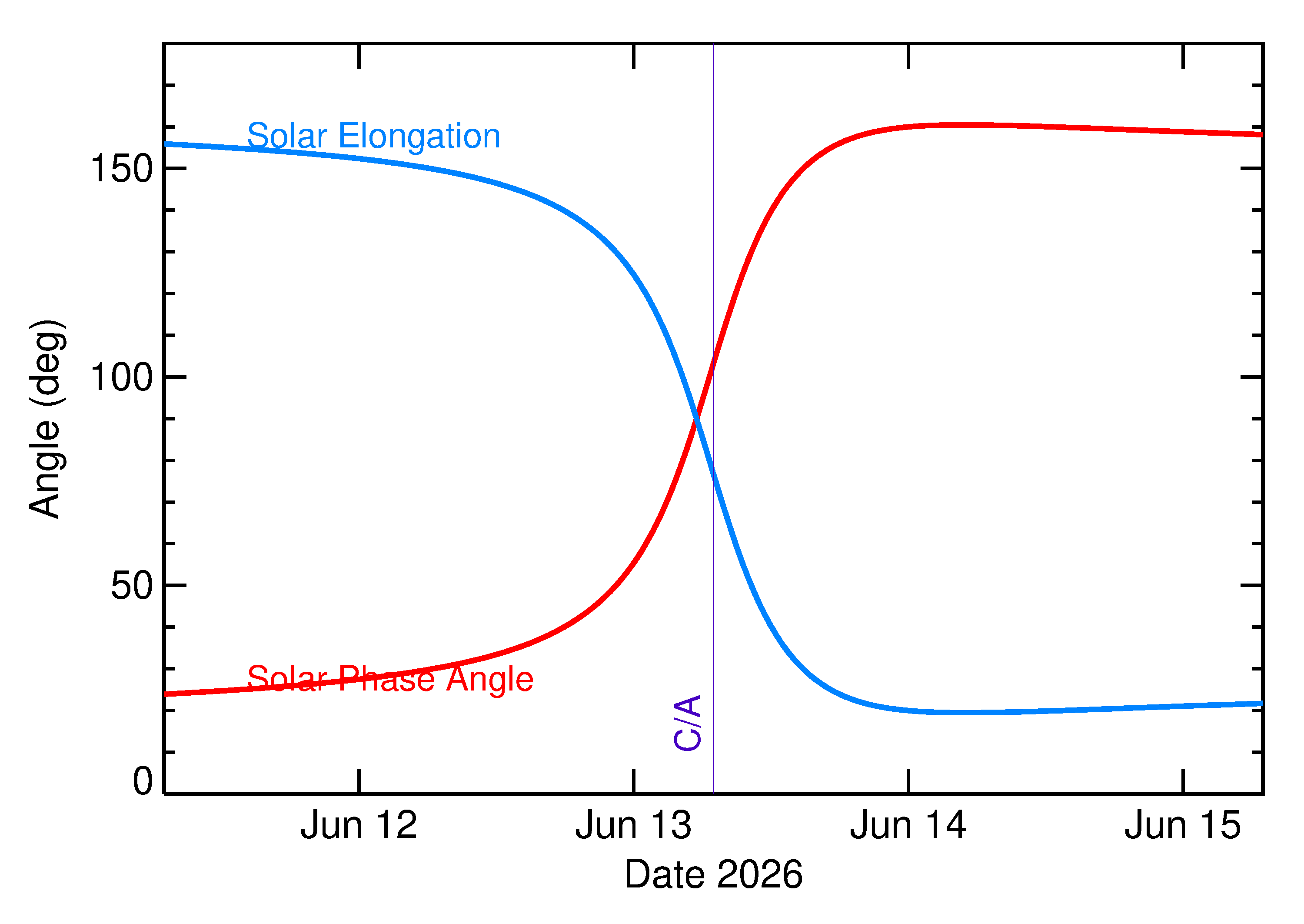 Solar Elongation and Solar Phase Angle of 2026 LS1 in the days around closest approach