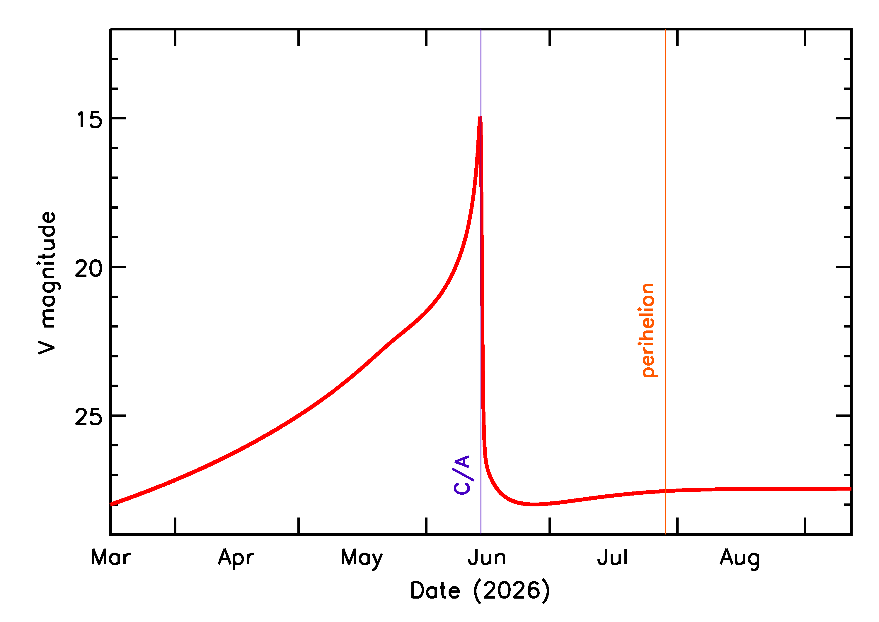 Predicted Brightness of 2026 LS1 in the months around closest approach