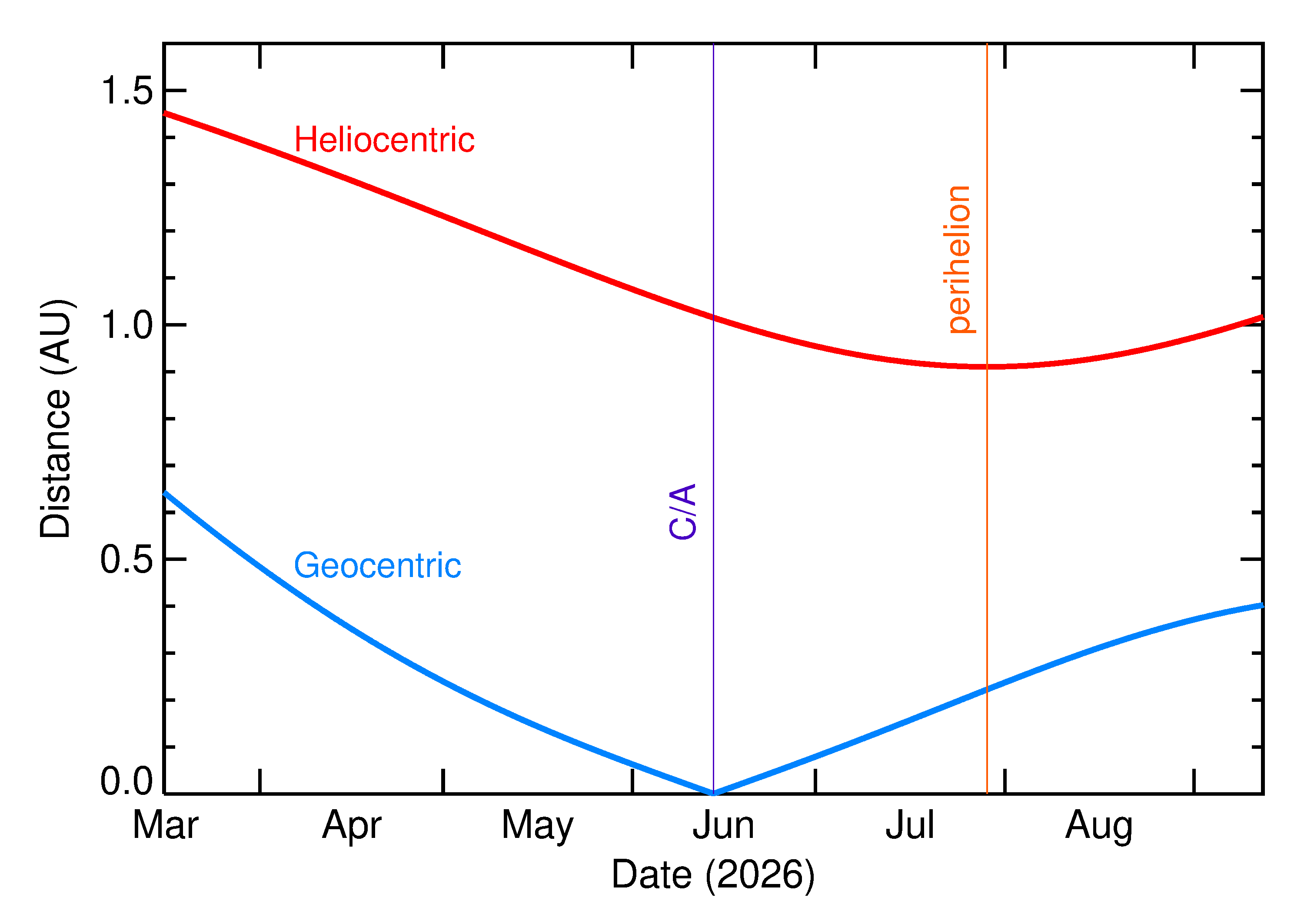 Heliocentric and Geocentric Distances of 2026 LS1 in the months around closest approach