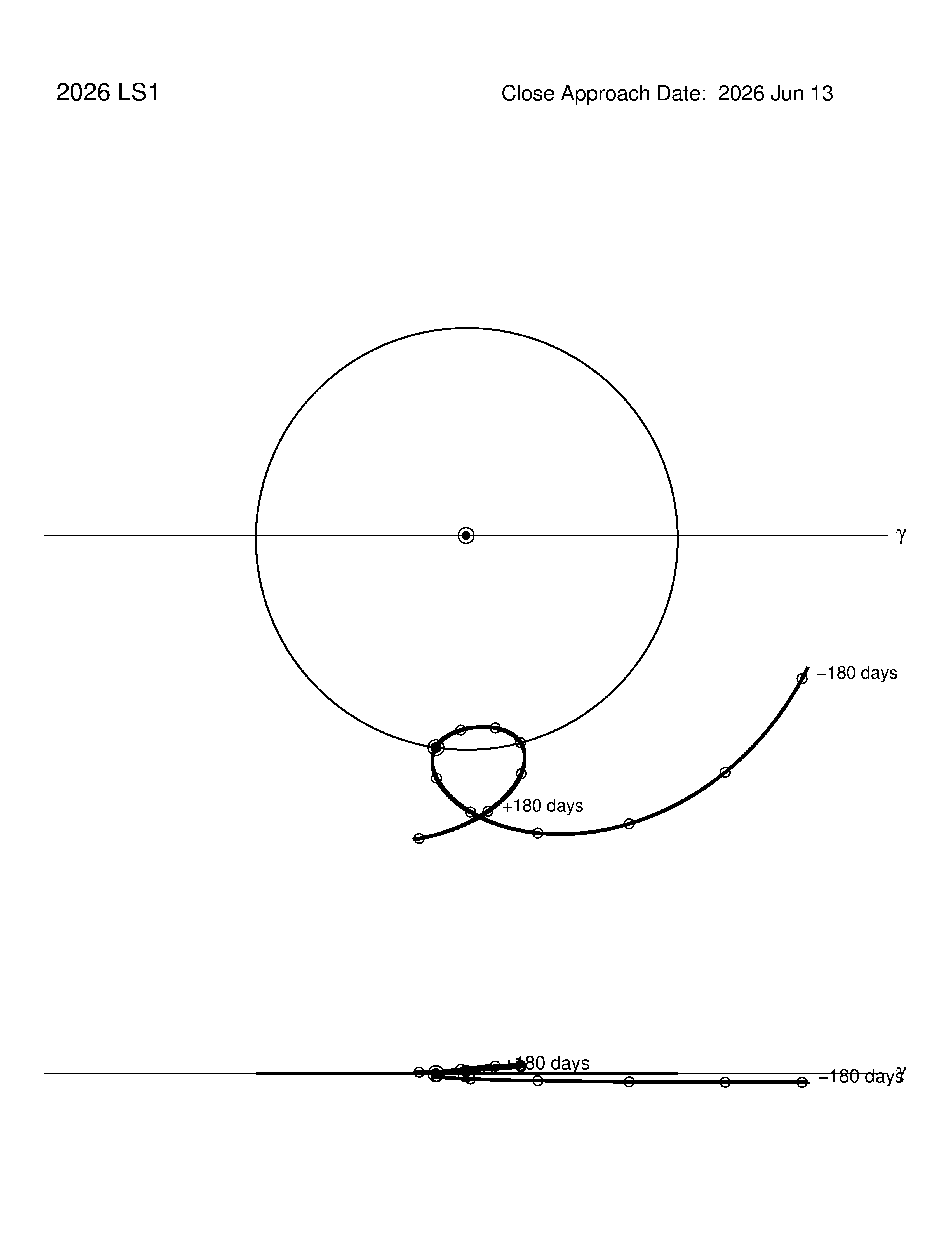 co-rotating orbit plot