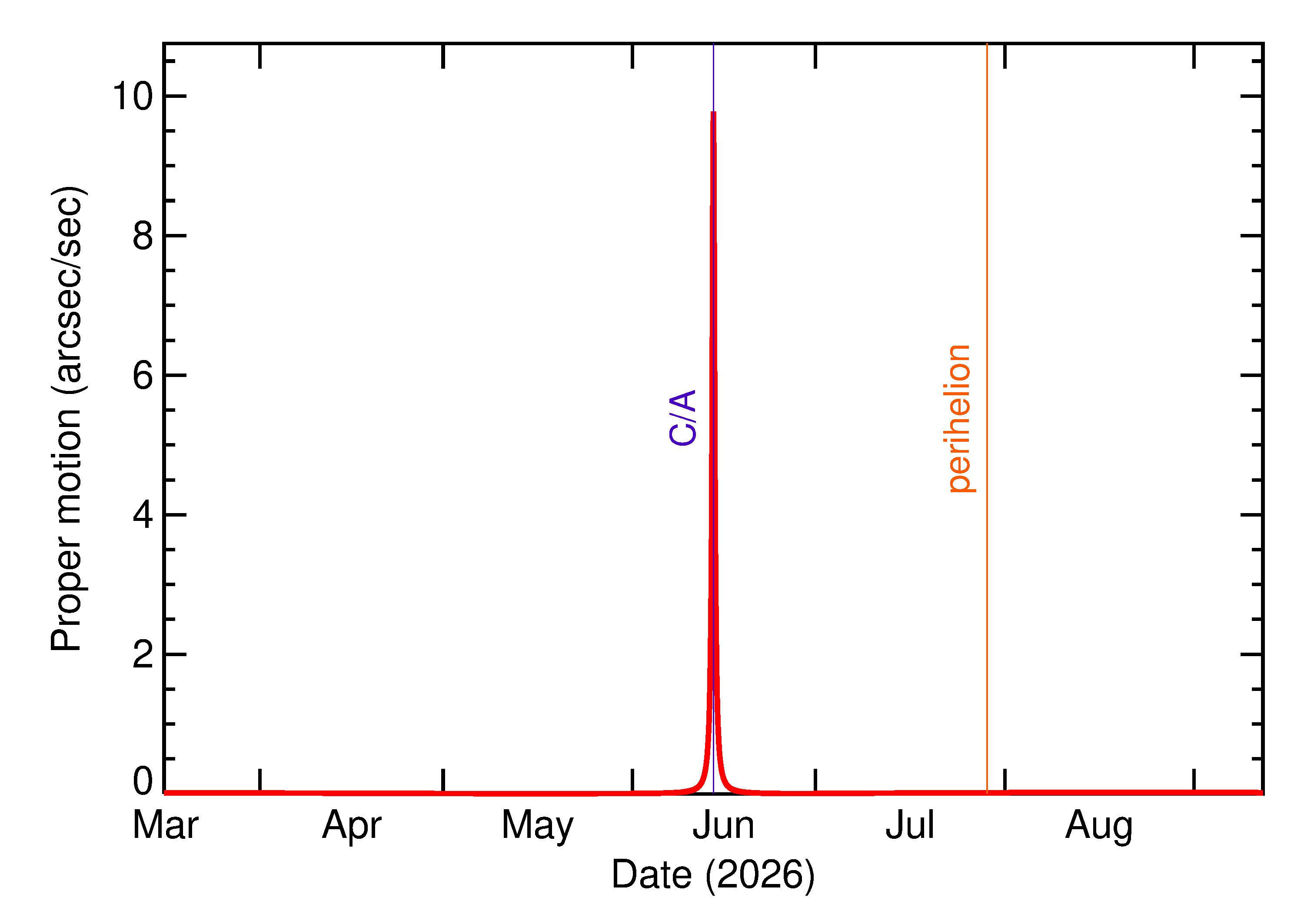 Proper motion rate of 2026 LS1 in the months around closest approach