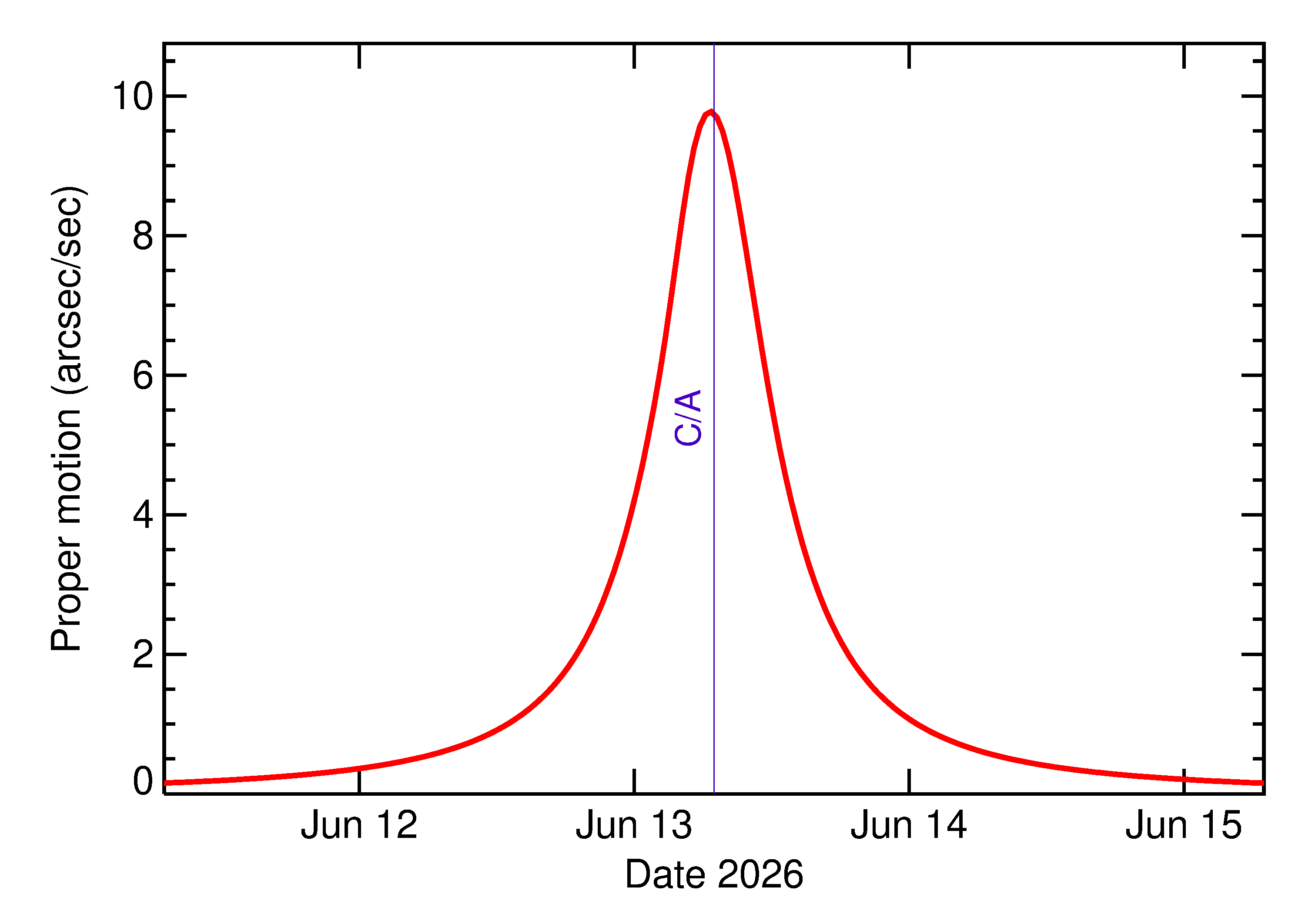 Proper motion rate of 2026 LS1 in the days around closest approach