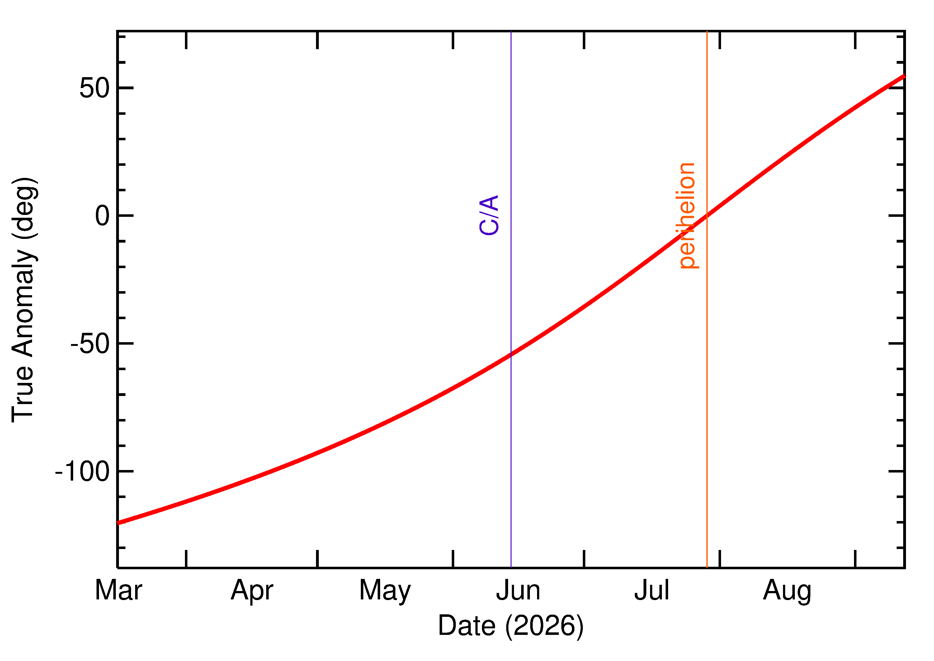 Orbital true anomaly of 2026 LS1 in the months around closest approach