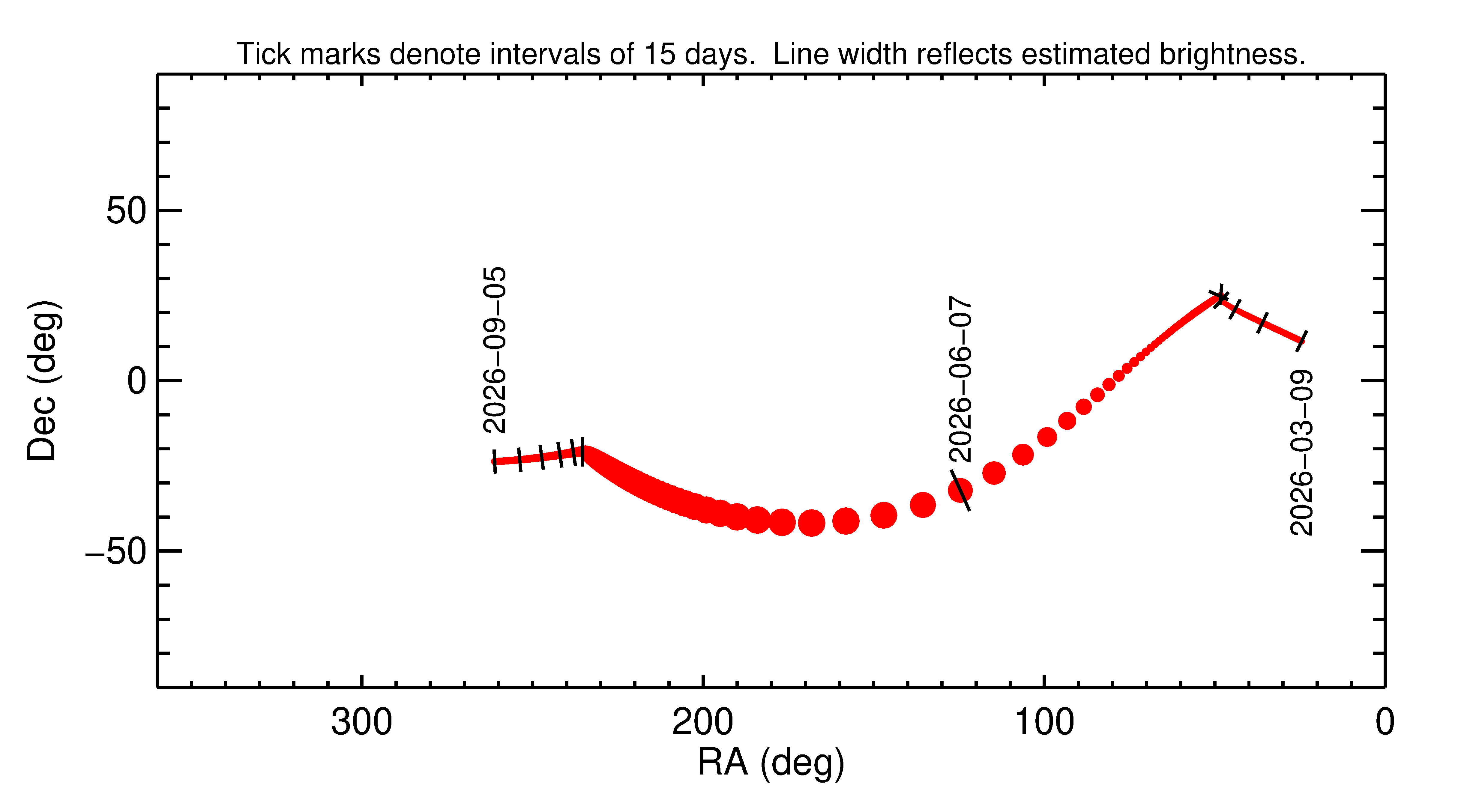 Right ascension and declination of 2026 LX in the months around closest approach