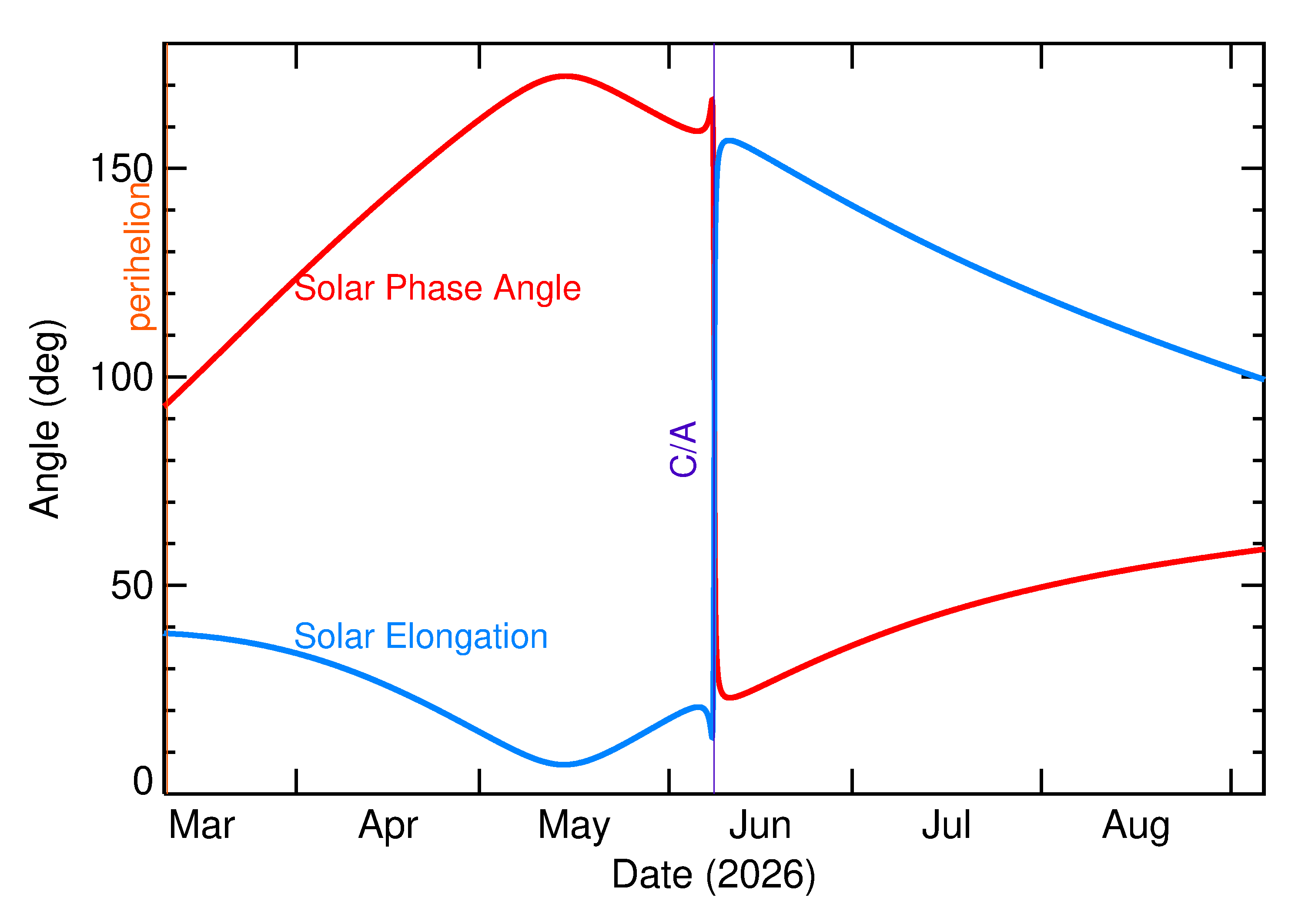 Solar Elongation and Solar Phase Angle of 2026 LX in the months around closest approach