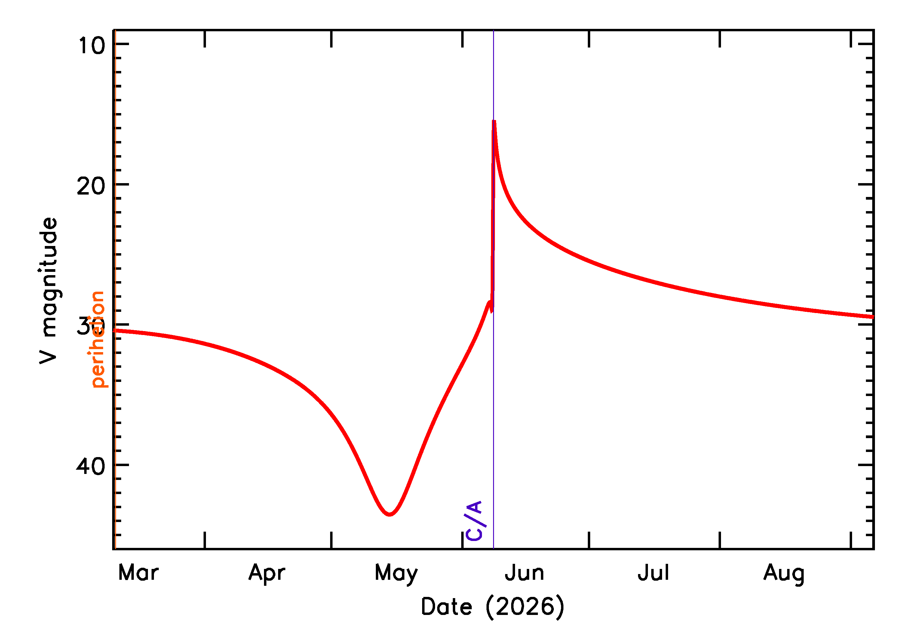 Predicted Brightness of 2026 LX in the months around closest approach