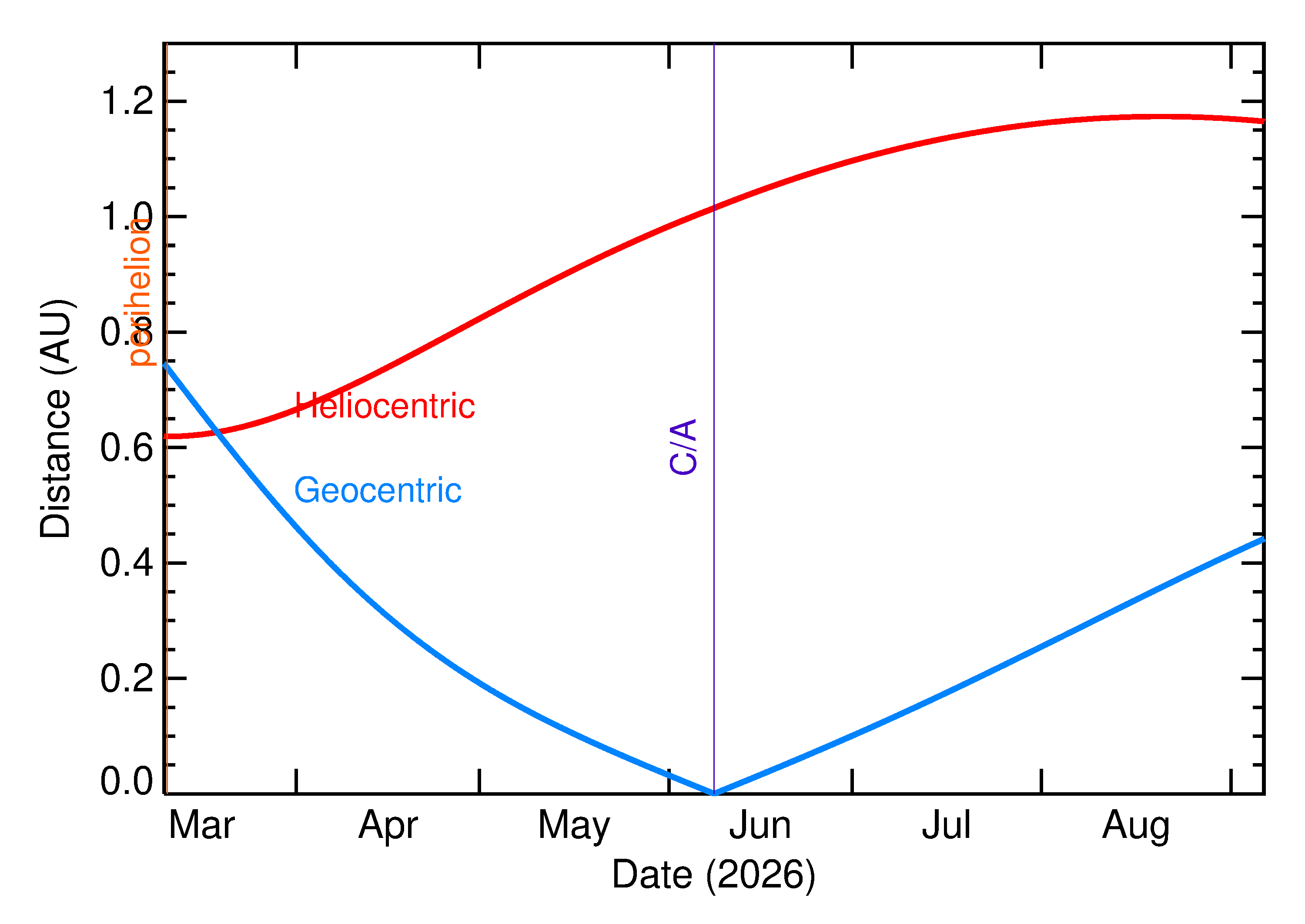 Heliocentric and Geocentric Distances of 2026 LX in the months around closest approach