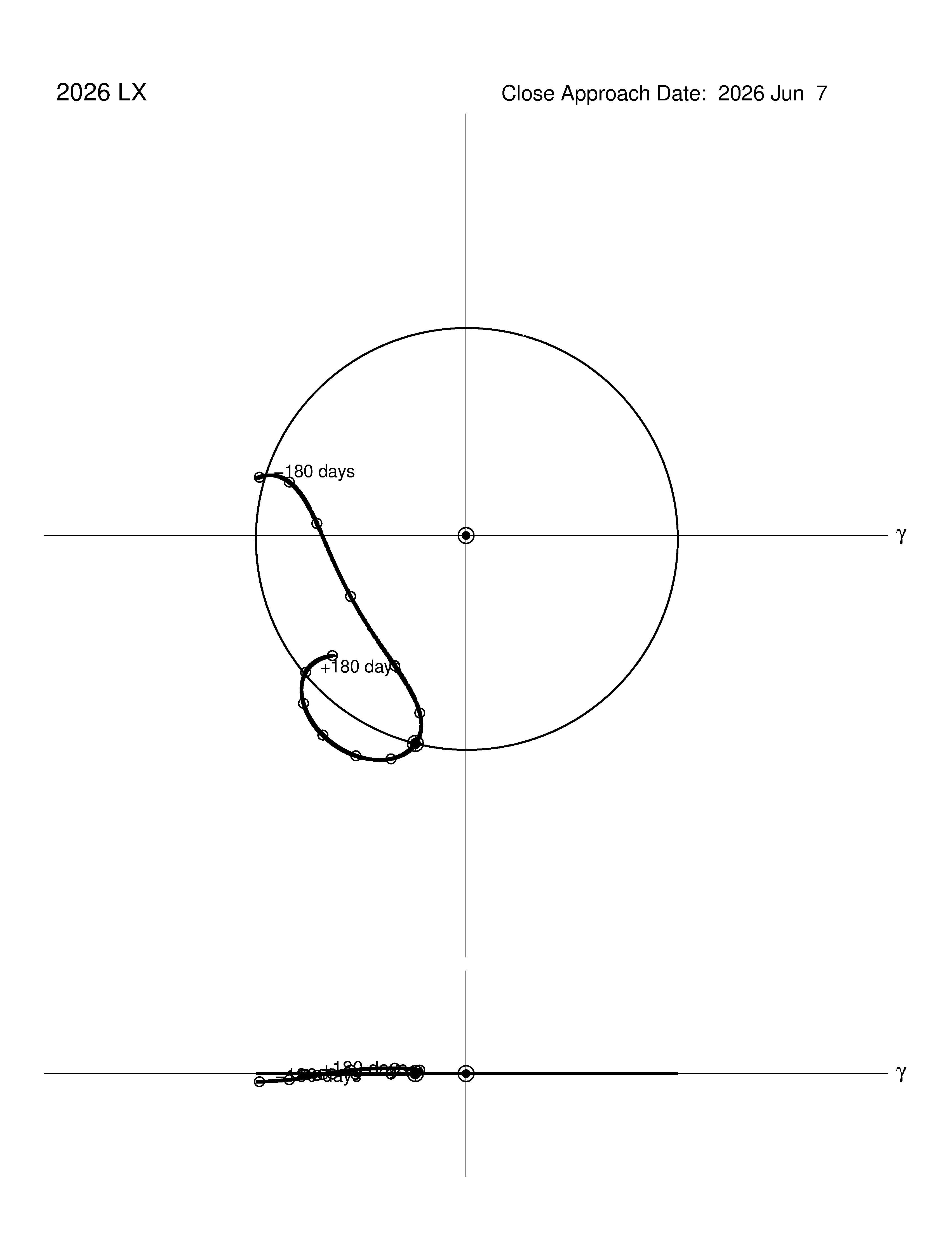 co-rotating orbit plot