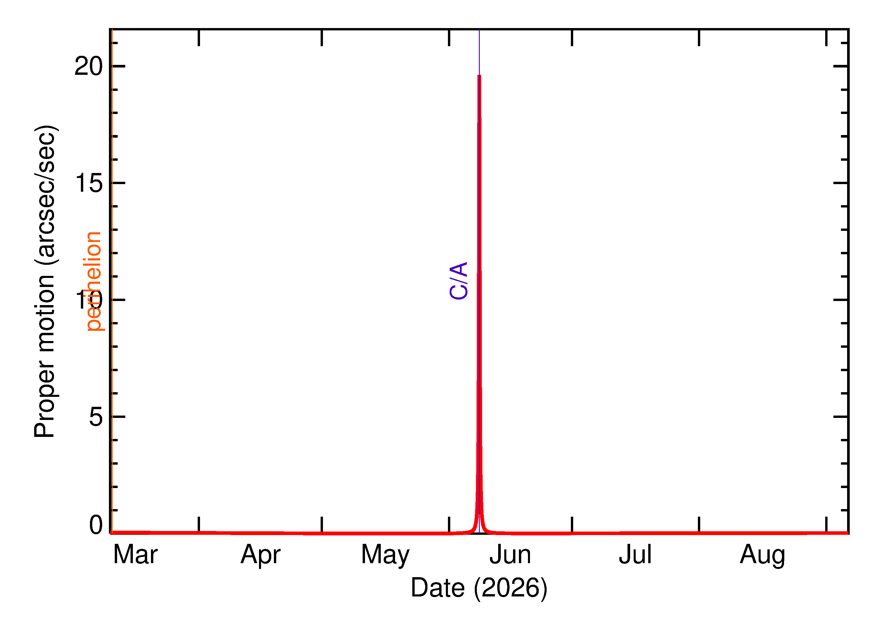 Proper motion rate of 2026 LX in the months around closest approach