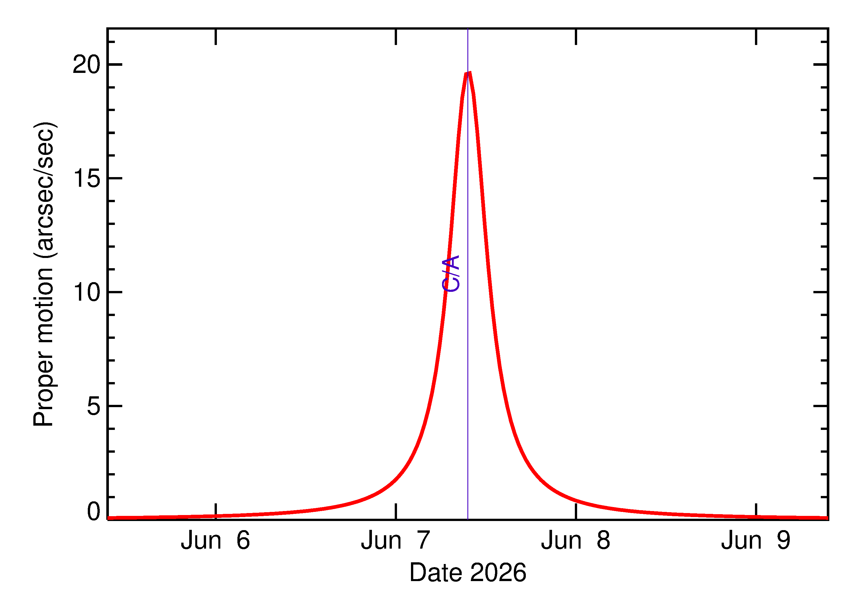 Proper motion rate of 2026 LX in the days around closest approach