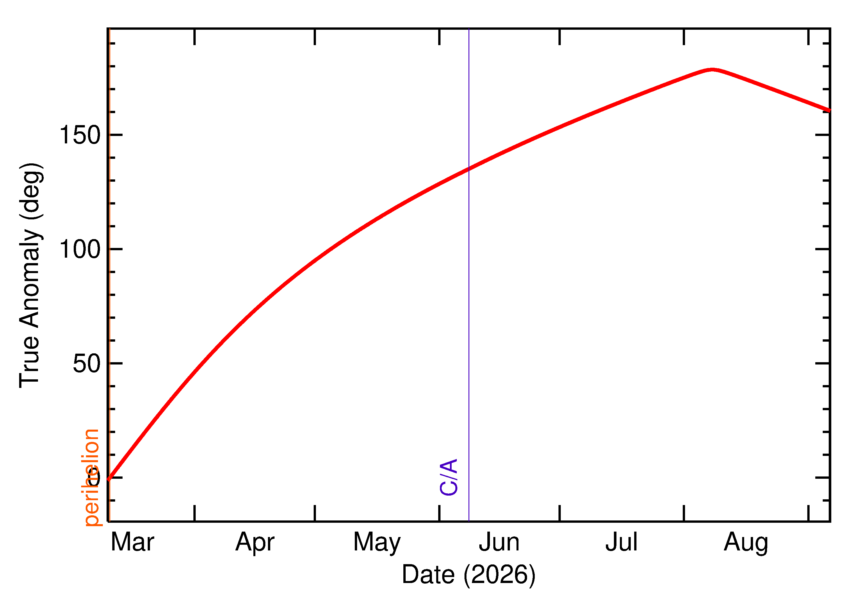 Orbital true anomaly of 2026 LX in the months around closest approach