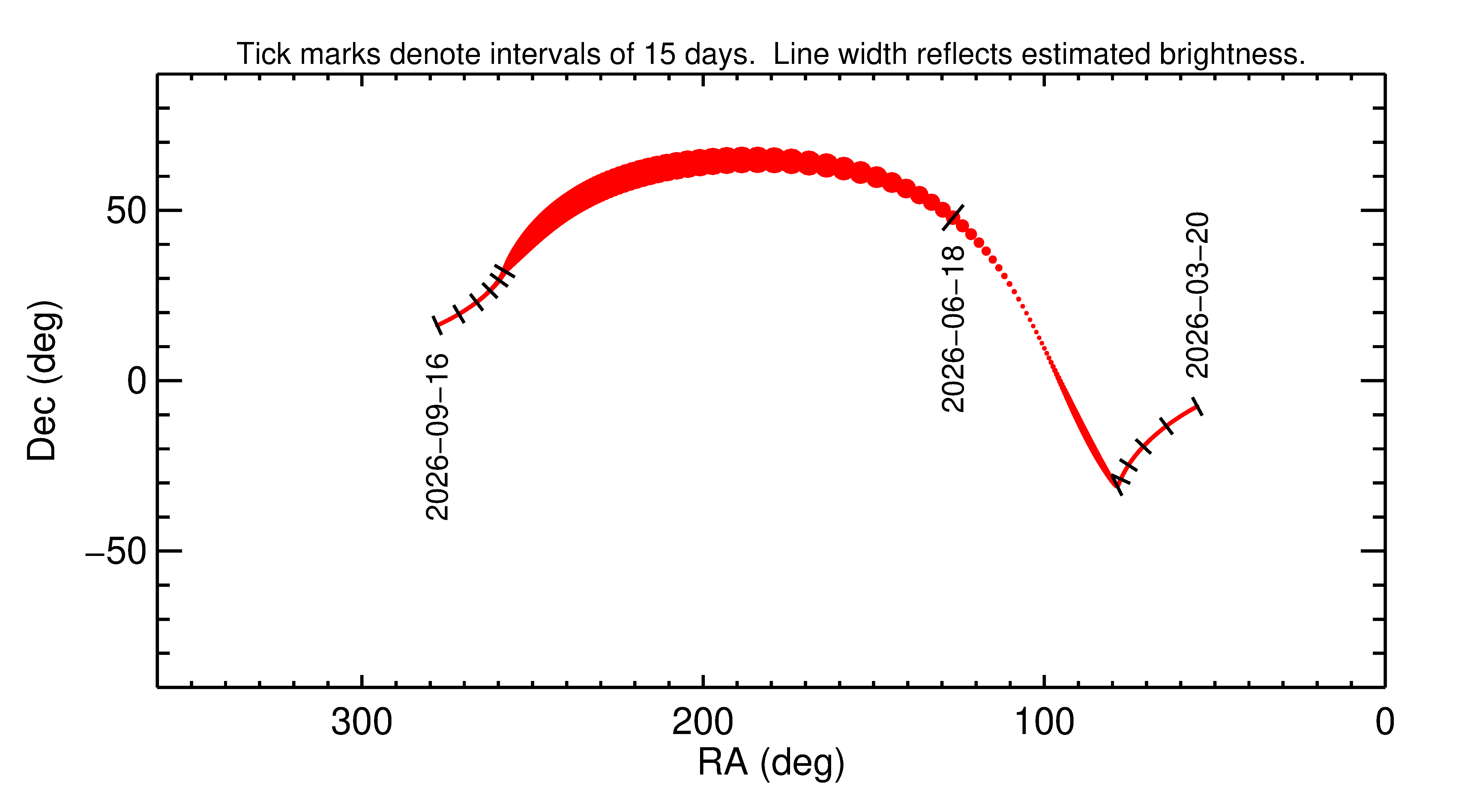 Right ascension and declination of 2026 MB1 in the months around closest approach