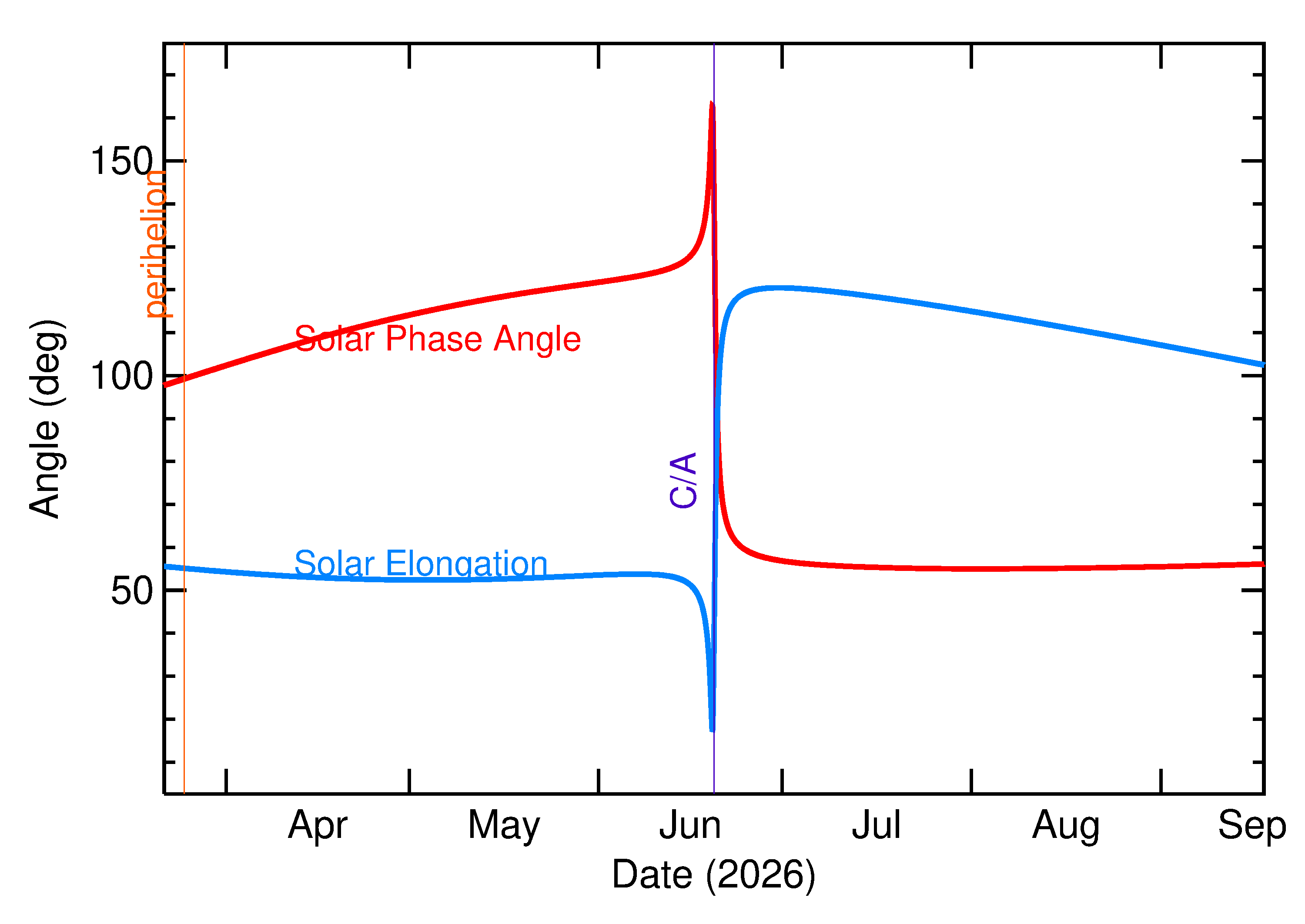 Solar Elongation and Solar Phase Angle of 2026 MB1 in the months around closest approach