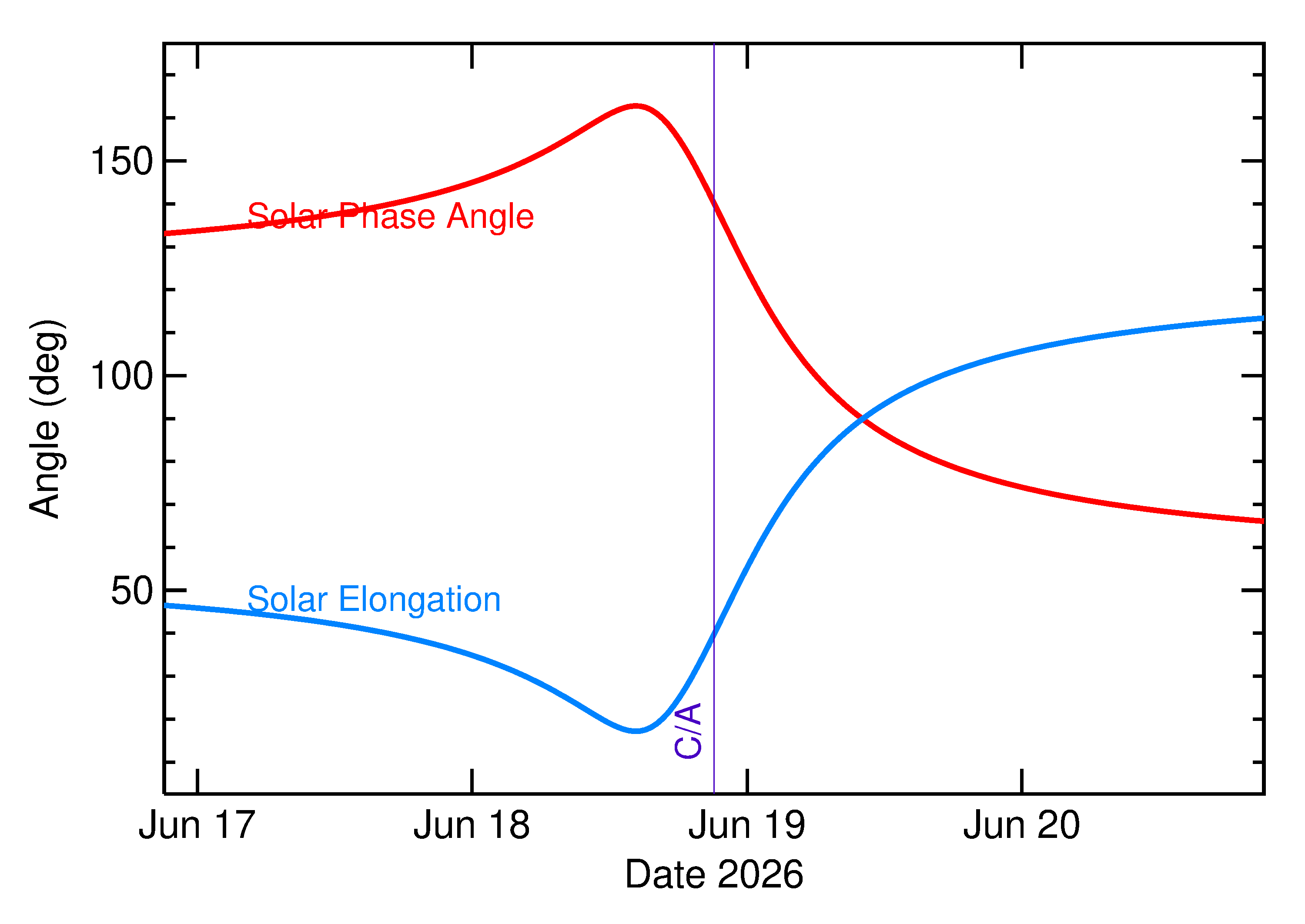 Solar Elongation and Solar Phase Angle of 2026 MB1 in the days around closest approach