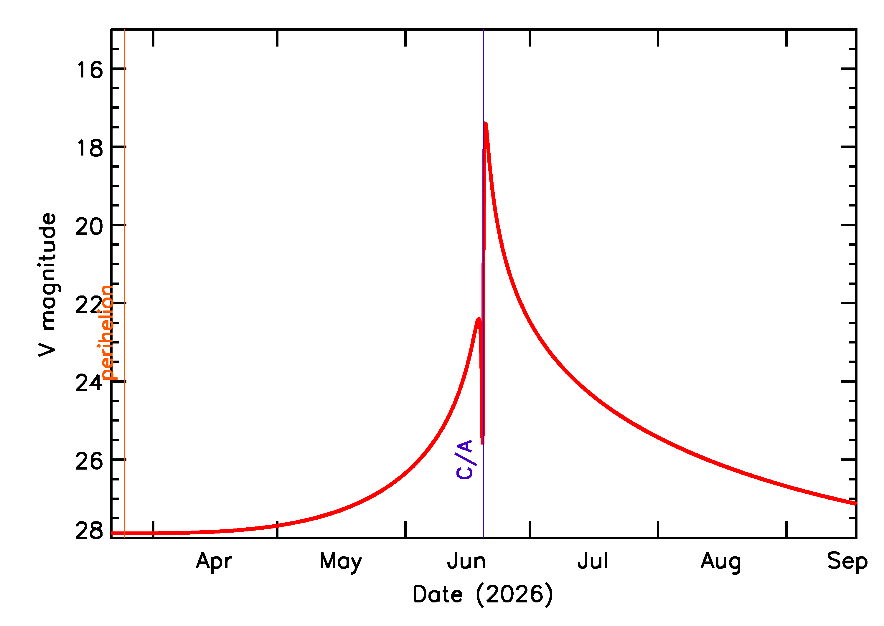 Predicted Brightness of 2026 MB1 in the months around closest approach