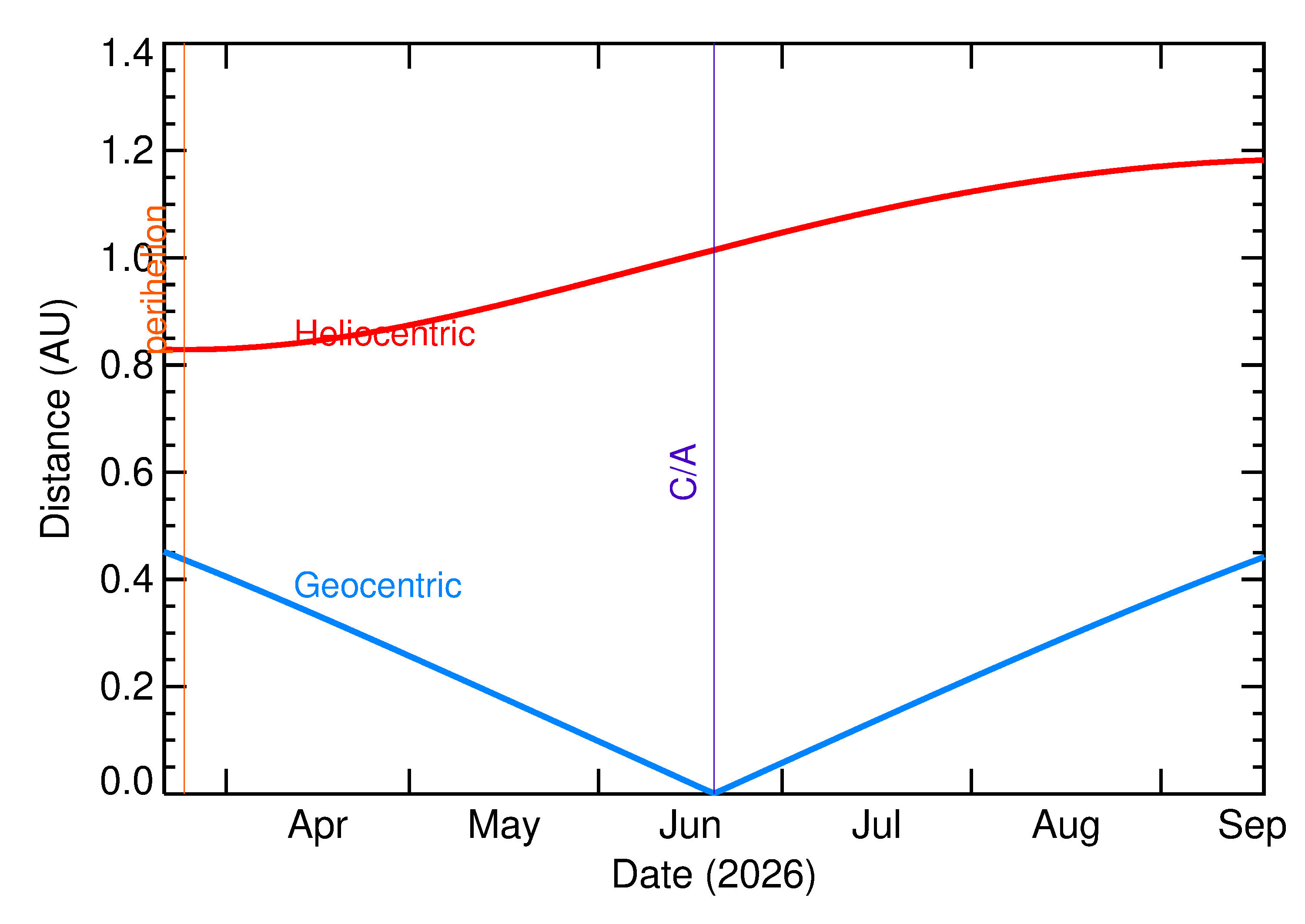 Heliocentric and Geocentric Distances of 2026 MB1 in the months around closest approach